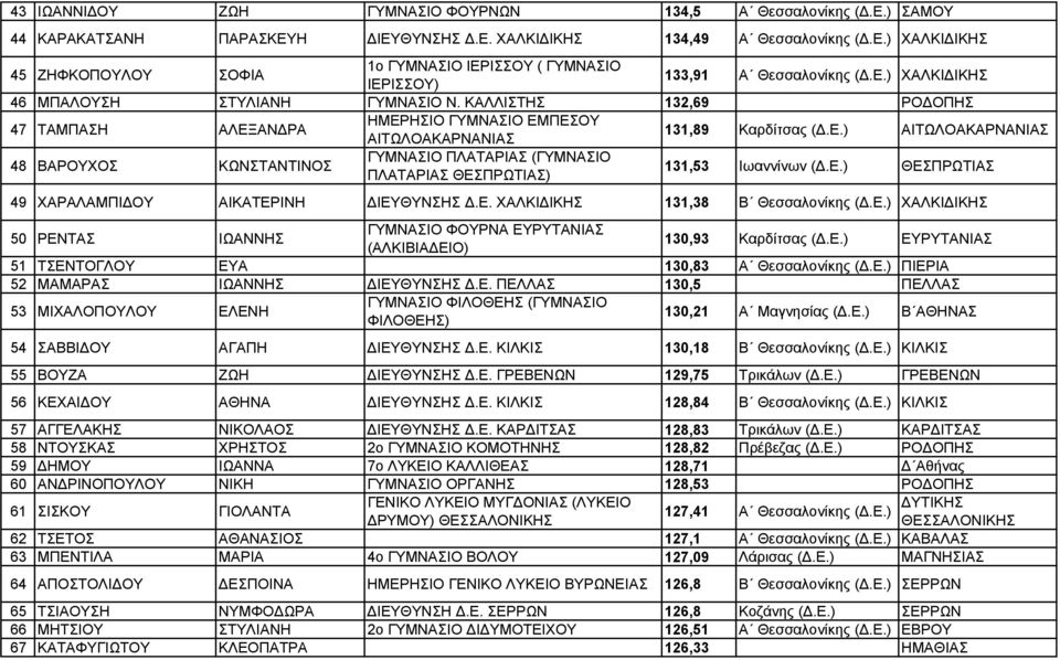 Ε.) ΘΕΣΠΡΩΤΙΑΣ 49 ΧΑΡΑΛΑΜΠΙ ΟΥ ΑΙΚΑΤΕΡΙΝΗ ΙΕΥΘΥΝΣΗΣ.Ε. ΧΑΛΚΙ ΙΚΗΣ 131,38 Β Θεσσαλονίκης (.Ε.) ΧΑΛΚΙ ΙΚΗΣ 50 ΡΕΝΤΑΣ ΙΩΑΝΝΗΣ ΓΥΜΝΑΣΙΟ ΦΟΥΡΝΑ ΕΥΡΥΤΑΝΙΑΣ (ΑΛΚΙΒΙΑ ΕΙΟ) 130,93 Καρδίτσας (.Ε.) ΕΥΡΥΤΑΝΙΑΣ 51 ΤΣΕΝΤΟΓΛΟΥ ΕΥΑ 130,83 Α Θεσσαλονίκης (.