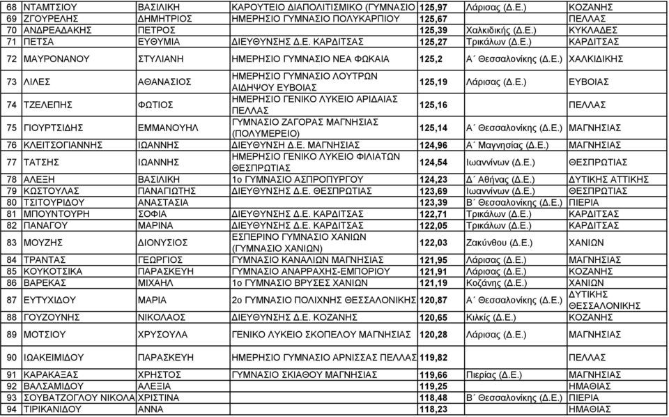 Ε.) ΕΥΒΟΙΑΣ 74 ΤΖΕΛΕΠΗΣ ΦΩΤΙΟΣ ΗΜΕΡΗΣΙΟ ΓΕΝΙΚΟ ΛΥΚΕΙΟ ΑΡΙ ΑΙΑΣ ΠΕΛΛΑΣ 125,16 ΠΕΛΛΑΣ 75 ΓΙΟΥΡΤΣΙ ΗΣ ΕΜΜΑΝΟΥΗΛ ΓΥΜΝΑΣΙΟ ΖΑΓΟΡΑΣ ΜΑΓΝΗΣΙΑΣ (ΠΟΛΥΜΕΡΕΙΟ) 125,14 Α Θεσσαλονίκης (.Ε.) ΜΑΓΝΗΣΙΑΣ 76 ΚΛΕΙΤΣΟΓΙΑΝΝΗΣ ΙΩΑΝΝΗΣ ΙΕΥΘΥΝΣΗ.