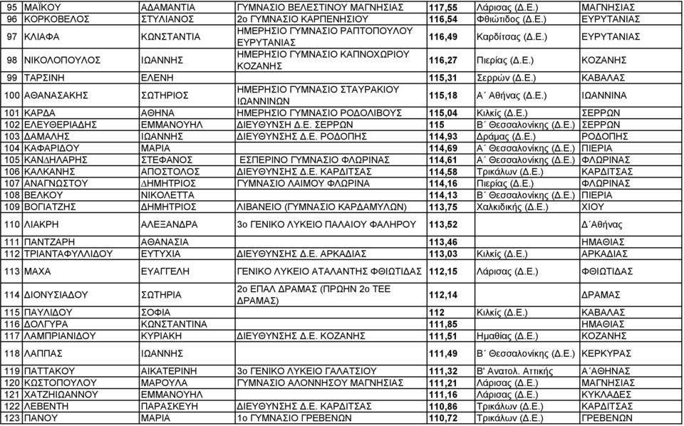 Ε.) ΙΩΑΝΝΙΝΑ 101 ΚΑΡ Α ΑΘΗΝΑ ΗΜΕΡΗΣΙΟ ΓΥΜΝΑΣΙΟ ΡΟ ΟΛΙΒΟΥΣ 115,04 Κιλκίς (.Ε.) ΣΕΡΡΩΝ 102 ΕΛΕΥΘΕΡΙΑ ΗΣ ΕΜΜΑΝΟΥΗΛ ΙΕΥΘΥΝΣΗ.Ε. ΣΕΡΡΩΝ 115 Β Θεσσαλονίκης (.Ε.) ΣΕΡΡΩΝ 103 ΑΜΑΛΗΣ ΙΩΑΝΝΗΣ ΙΕΥΘΥΝΣΗΣ.Ε. ΡΟ ΟΠΗΣ 114,93 ράµας (.