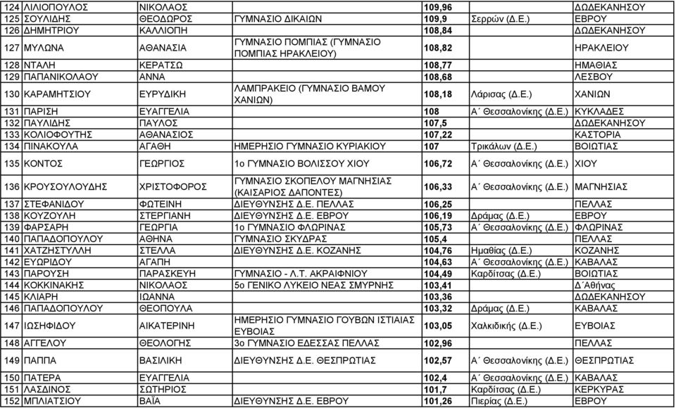 ΩΡΟΣ ΓΥΜΝΑΣΙΟ ΙΚΑΙΩΝ 109,9 Σερρών (.Ε.