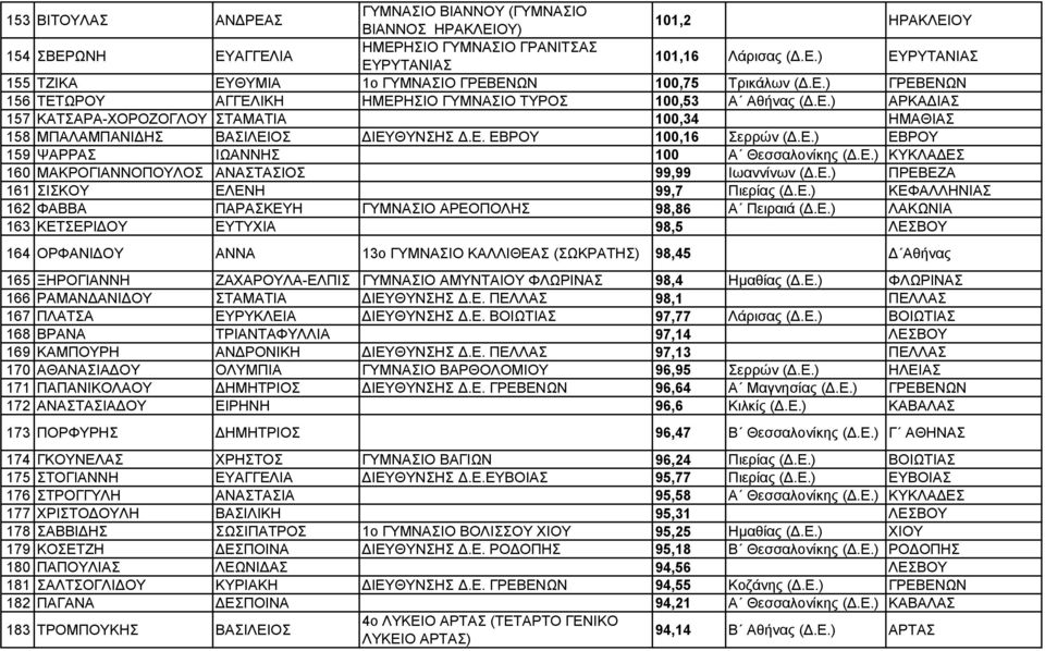 Ε.) ΕΒΡΟΥ 159 ΨΑΡΡΑΣ ΙΩΑΝΝΗΣ 100 Α Θεσσαλονίκης (.Ε.) ΚΥΚΛΑ ΕΣ 160 ΜΑΚΡΟΓΙΑΝΝΟΠΟΥΛΟΣ ΑΝΑΣΤΑΣΙΟΣ 99,99 Ιωαννίνων (.Ε.) ΠΡΕΒΕΖΑ 161 ΣΙΣΚΟΥ ΕΛΕΝΗ 99,7 Πιερίας (.Ε.) ΚΕΦΑΛΛΗΝΙΑΣ 162 ΦΑΒΒΑ ΠΑΡΑΣΚΕΥΗ ΓΥΜΝΑΣΙΟ ΑΡΕΟΠΟΛΗΣ 98,86 Α Πειραιά (.