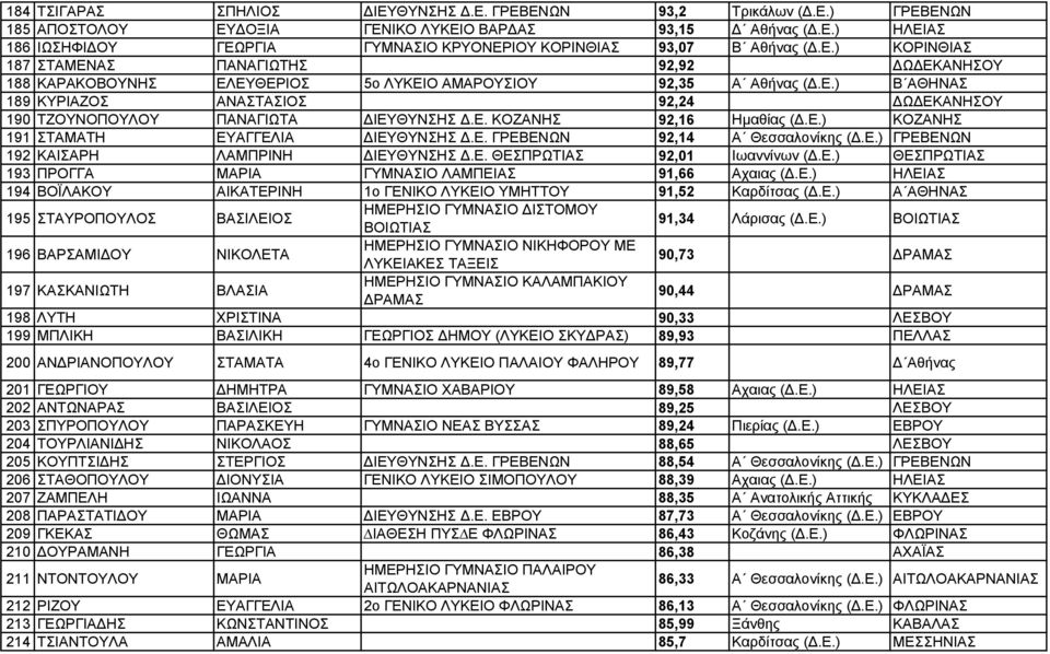 Ε. ΚΟΖΑΝΗΣ 92,16 Ηµαθίας (.Ε.) ΚΟΖΑΝΗΣ 191 ΣΤΑΜΑΤΗ ΕΥΑΓΓΕΛΙΑ ΙΕΥΘΥΝΣΗΣ.Ε. ΓΡΕΒΕΝΩΝ 92,14 Α Θεσσαλονίκης (.Ε.) ΓΡΕΒΕΝΩΝ 192 ΚΑΙΣΑΡΗ ΛΑΜΠΡΙΝΗ ΙΕΥΘΥΝΣΗΣ.Ε. ΘΕΣΠΡΩΤΙΑΣ 92,01 Ιωαννίνων (.Ε.) ΘΕΣΠΡΩΤΙΑΣ 193 ΠΡΟΓΓΑ ΜΑΡΙΑ ΓΥΜΝΑΣΙΟ ΛΑΜΠΕΙΑΣ 91,66 Αχαιας (.