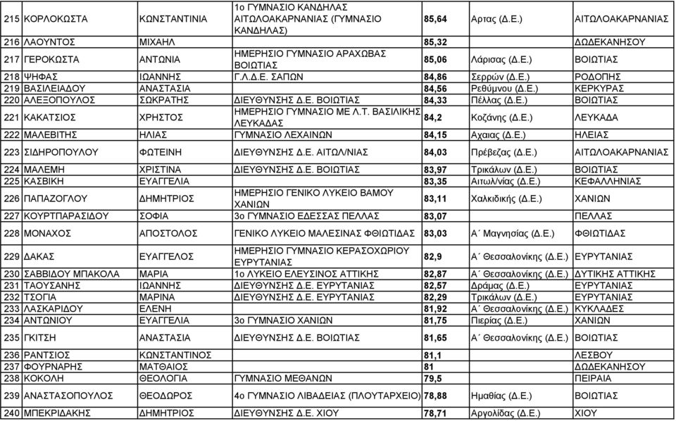 Ε.) ΡΟ ΟΠΗΣ 219 ΒΑΣΙΛΕΙΑ ΟΥ ΑΝΑΣΤΑΣΙΑ 84,56 Ρεθύµνου (.Ε.) ΚΕΡΚΥΡΑΣ 220 ΑΛΕΞΟΠΟΥΛΟΣ ΣΩΚΡΑΤΗΣ ΙΕΥΘΥΝΣΗΣ.Ε. ΒΟΙΩΤΙΑΣ 84,33 Πέλλας (.Ε.) ΒΟΙΩΤΙΑΣ 221 ΚΑΚΑΤΣΙΟΣ ΧΡΗΣΤΟΣ ΗΜΕΡΗΣΙΟ ΓΥΜΝΑΣΙΟ ΜΕ Λ.Τ. ΒΑΣΙΛΙΚΗΣ 84,2 ΛΕΥΚΑ ΑΣ Κοζάνης (.