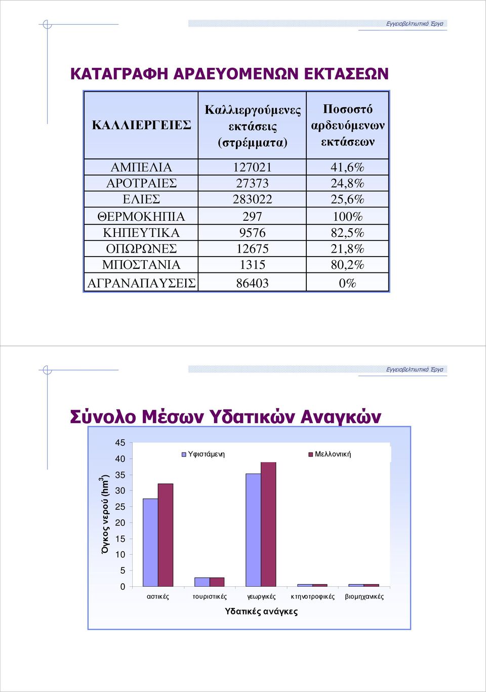 12675 21,8% ΜΠΟΣΤΑΝΙΑ 1315 80,2% ΑΓΡΑΝΑΠΑΥΣΕΙΣ 86403 0% Σύνολο Μέσων Υδατικών Αναγκών Όγκος νερού (hm 3 ) 45 40