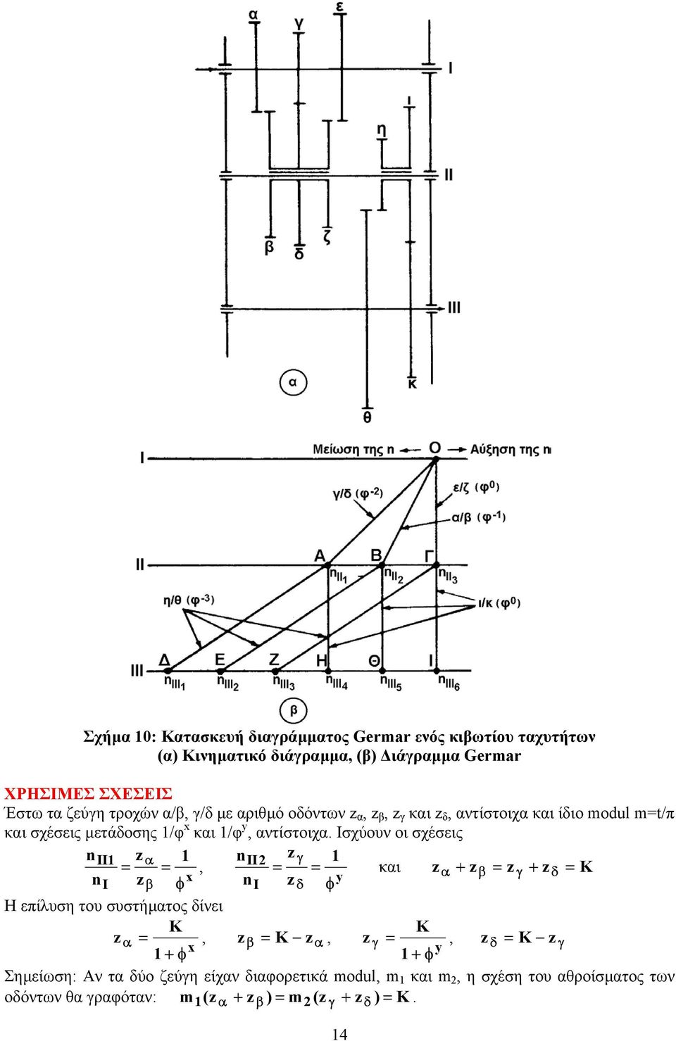 Ισχύουν οι σχέσεις nii1 zα 1 n z II2 γ 1 = =, = = n x I z y β φ ni z δ φ και z α + zβ = z γ + zδ = K Η επίλυση του συστήµατος δίνει K K zα =, z x β = K zα,