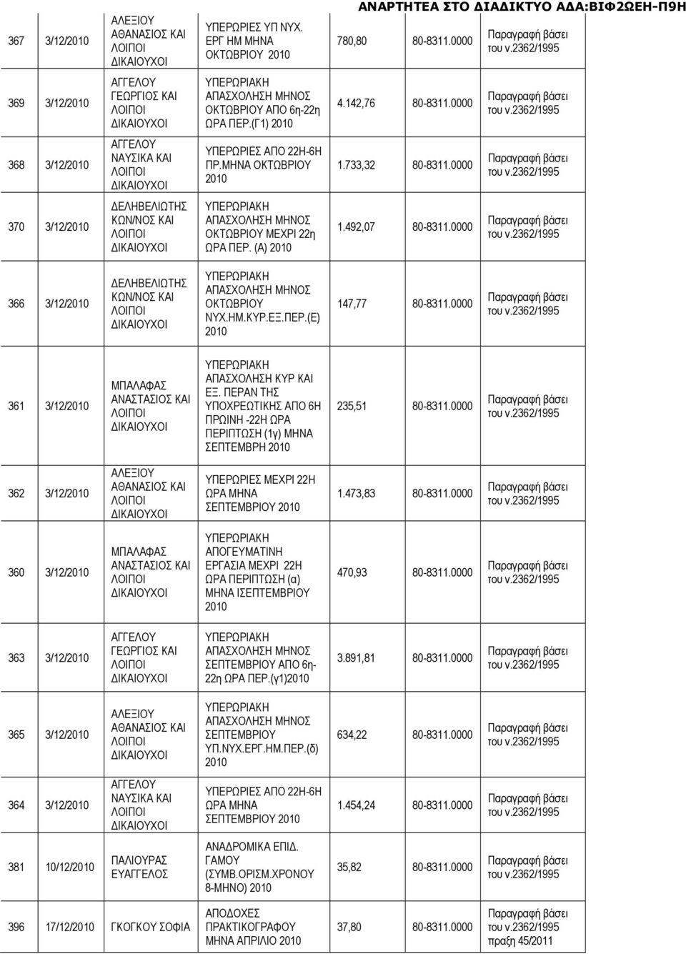 ΜΗΝΑ ΟΚΤΩΒΡΙΟΥ 2010 1.733,32 8311.0000 370 3/12/2010 ΕΛΗΒΕΛΙΩΤΗΣ ΚΩΝ/ΝΟΣ ΚΑΙ ΥΠΕΡΩΡΙΑΚΗ ΑΠΑΣΧΟΛΗΣΗ ΜΗΝΟΣ ΟΚΤΩΒΡΙΟΥ ΜΕΧΡΙ 22η ΩΡΑ ΠΕΡ. (Α) 2010 1.492,07 8311.