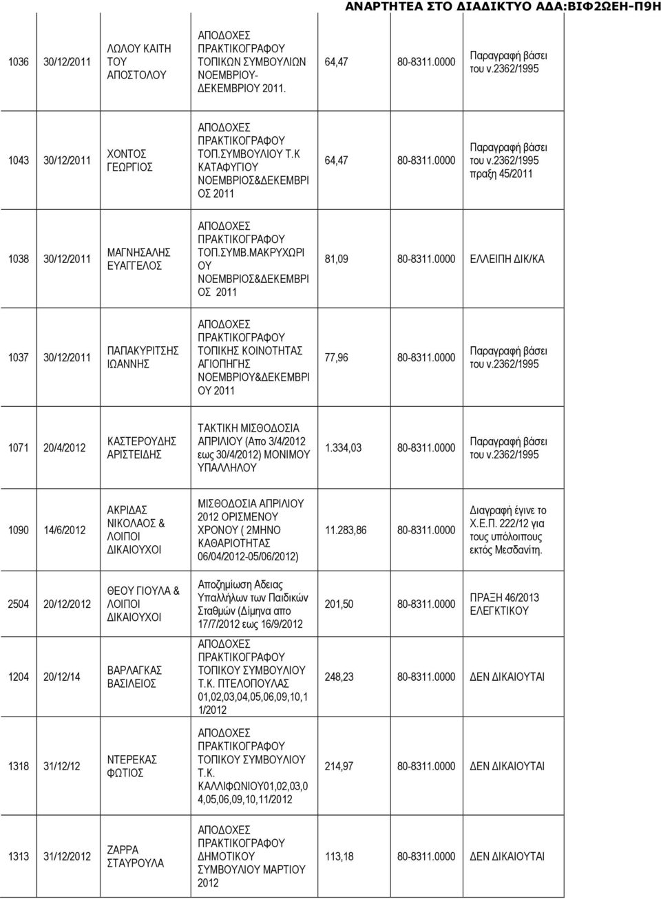 0000 ΙΚ/ΚΑ 1037 30/12/2011 ΠΑΠΑΚΥΡΙΤΣΗΣ ΙΩΑΝΝΗΣ ΤΟΠΙΚΗΣ ΚΟΙΝΟΤΗΤΑΣ ΑΓΙΟΠΗΓΗΣ ΝΟΕΜΒΡΙΟΥ& ΕΚΕΜΒΡΙ ΟΥ 2011 77,96 8311.