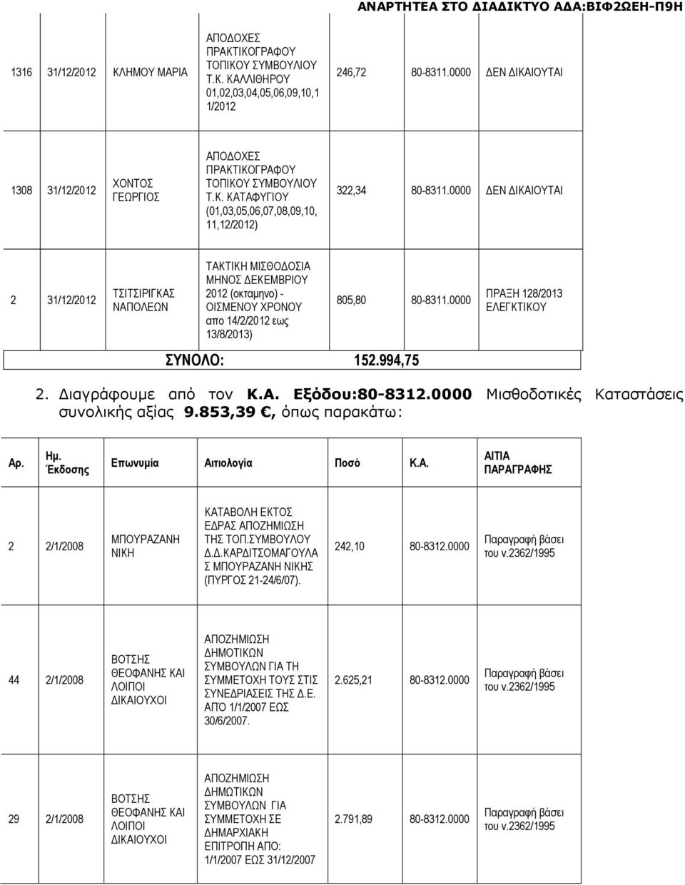 994,75 ΠΡΑΞΗ 128/2013 ΕΛΕΓΚΤΙΚΟΥ 2. ιαγράφουµε από τον Κ.Α. Εξόδου:8312.0000 Μισθοδοτικές Καταστάσεις συνολικής αξίας 9.853,39, όπως παρακάτω: Αρ. Ηµ. Έκδοσης Επωνυµία Αιτιολογία Ποσό Κ.Α. ΑΙΤΙΑ ΠΑΡΑΓΡΑΦΗΣ 2 2/1/2008 ΜΠΟΥΡΑΖΑΝΗ ΝΙΚΗ ΕΚΤΟΣ Ε ΡΑΣ ΑΠΟΖΗΜΙΩΣΗ ΤΗΣ ΤΟΠ.