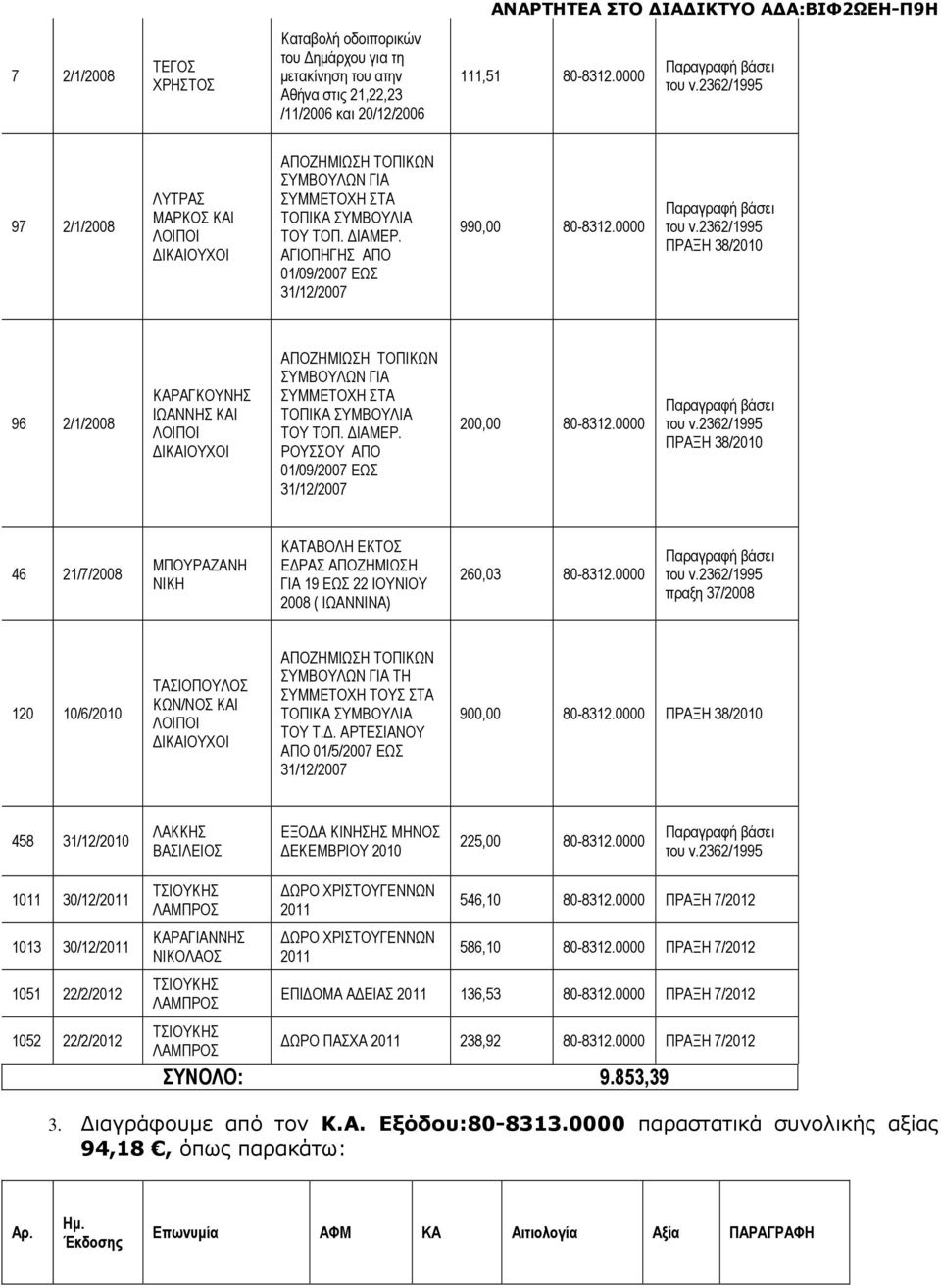 0000 ΠΡΑΞΗ 38/2010 96 2/1/2008 ΚΑΡΑΓΚΟΥΝΗΣ ΙΩΑΝΝΗΣ ΚΑΙ ΑΠΟΖΗΜΙΩΣΗ ΤΟΠΙΚΩΝ ΣΥΜΒΟΥΛΩΝ ΓΙΑ ΣΥΜΜΕΤΟΧΗ ΣΤΑ ΤΟΠΙΚΑ ΣΥΜΒΟΥΛΙΑ ΤΟΥ ΤΟΠ. ΙΑΜΕΡ. ΡΟΥΣΣΟΥ ΑΠΟ 01/09/2007 ΕΩΣ 31/12/2007 200,00 8312.