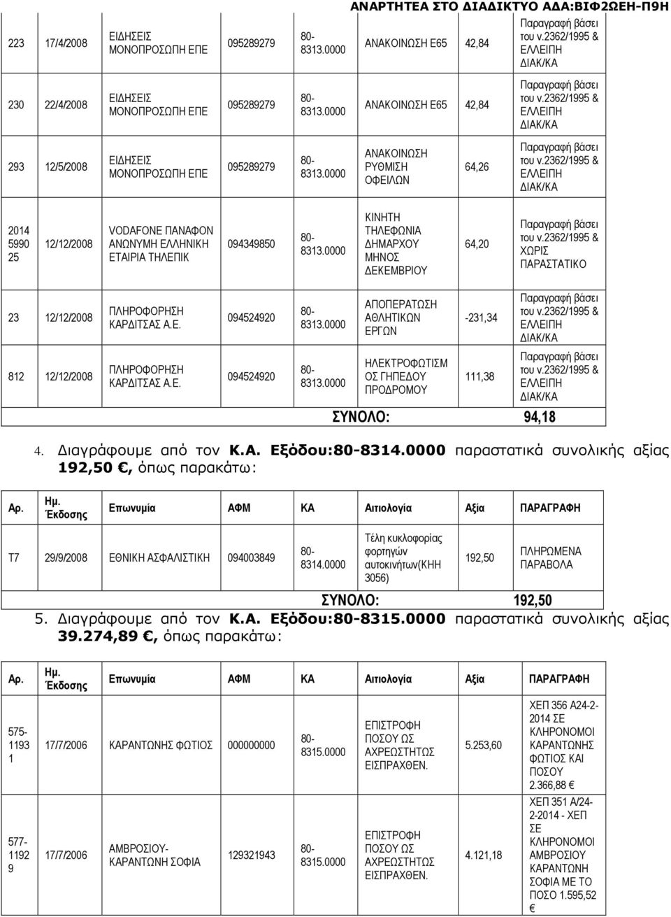 0000 ΑΝΑΚΟΙΝΩΣΗ ΡΥΘΜΙΣΗ ΟΦΕΙΛΩΝ 64,26 & 2014 5990 25 12/12/2008 VODAFONE ΠΑΝΑΦΟΝ ΑΝΩΝΥΜΗ ΕΛΛΗΝΙΚΗ ΕΤΑΙΡΙΑ ΤΗΛΕΠΙΚ 094349850 8313.