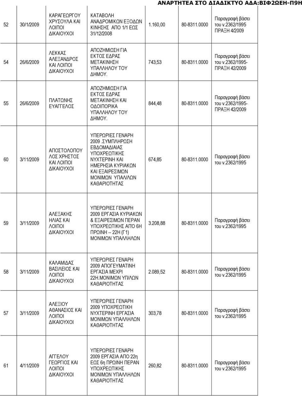 0000 - ΠΡΑΞΗ 42/2009 55 26/6/2009 ΠΛΑΤΩΝΗΣ ΕΥΑΓΓΕΛΟΣ ΑΠΟΖΗΜΙΩΣΗ ΓΙΑ ΕΚΤΟΣ Ε ΡΑΣ ΜΕΤΑΚΙΝΗΣΗ ΚΑΙ Ο ΟΙΠΟΡΙΚΑ ΥΠΑΛΛΗΛΟΥ ΤΟΥ ΗΜΟΥ. 844,48 8311.