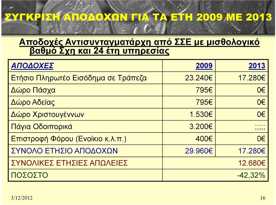 280 ώρο Πάσχα 795 0 ώρο Αδείας 795 0 ώρο Χριστουγέννων 1.530 0 Πάγια Οδοιπορικά 3.