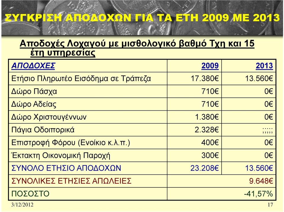 560 ώρο Πάσχα 710 0 ώρο Αδείας 710 0 ώρο Χριστουγέννων 1.380 0 Πάγια Οδοιπορικά 2.