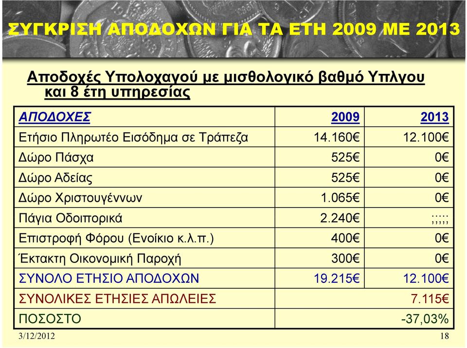 100 ώρο Πάσχα 525 0 ώρο Αδείας 525 0 ώρο Χριστουγέννων 1.065 0 Πάγια Οδοιπορικά 2.