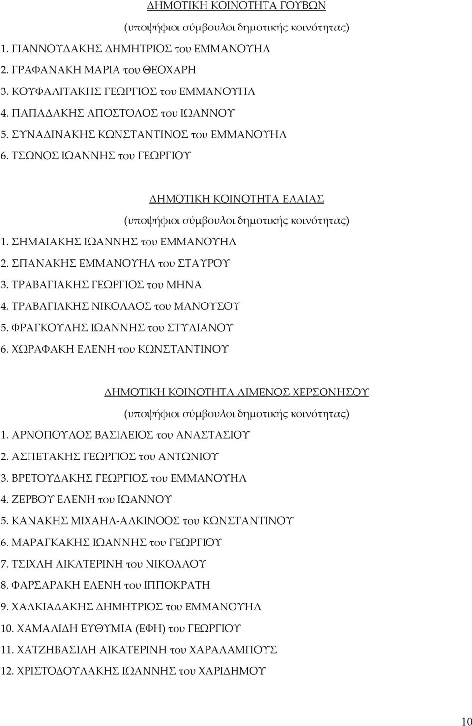 ΤΡΑΒΑΓΙΑΚΗΣ ΝΙΚΟΛΑΟΣ του ΜΑΝΟΥΣΟΥ 5. ΦΡΑΓΚΟΥΛΗΣ ΙΩΑΝΝΗΣ του ΣΤΥΛΙΑΝΟΥ 6. ΧΩΡΑΦΑΚΗ ΕΛΕΝΗ του ΚΩΝΣΤΑΝΤΙΝΟΥ ΔΗΜΟΤΙΚΗ ΚΟΙΝΟΤΗΤΑ ΛΙΜΕΝΟΣ 1. ΑΡΝΟΠΟΥΛΟΣ ΒΑΣΙΛΕΙΟΣ του ΑΝΑΣΤΑΣΙΟΥ 2.