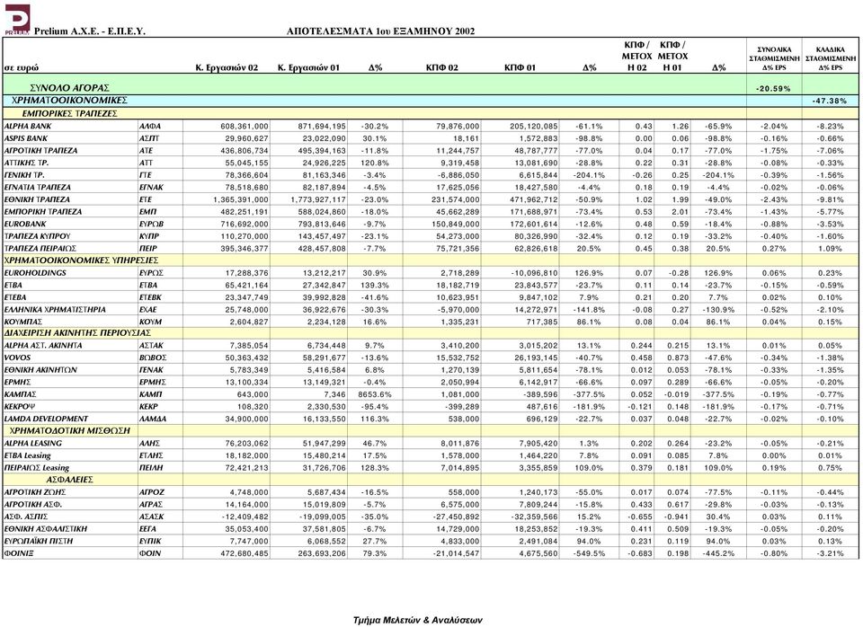 ΑΤΤ 55,045,155 24,926,225 120.8% 9,319,458 13,081,690-28.8% 0.22 0.31-28.8% -0.08% -0.33% ΓΕΝΙΚΗ ΤΡ. ΓΤΕ 78,366,604 81,163,346-3.4% -6,886,050 6,615,844-204.1% -0.26 0.25-204.1% -0.39% -1.