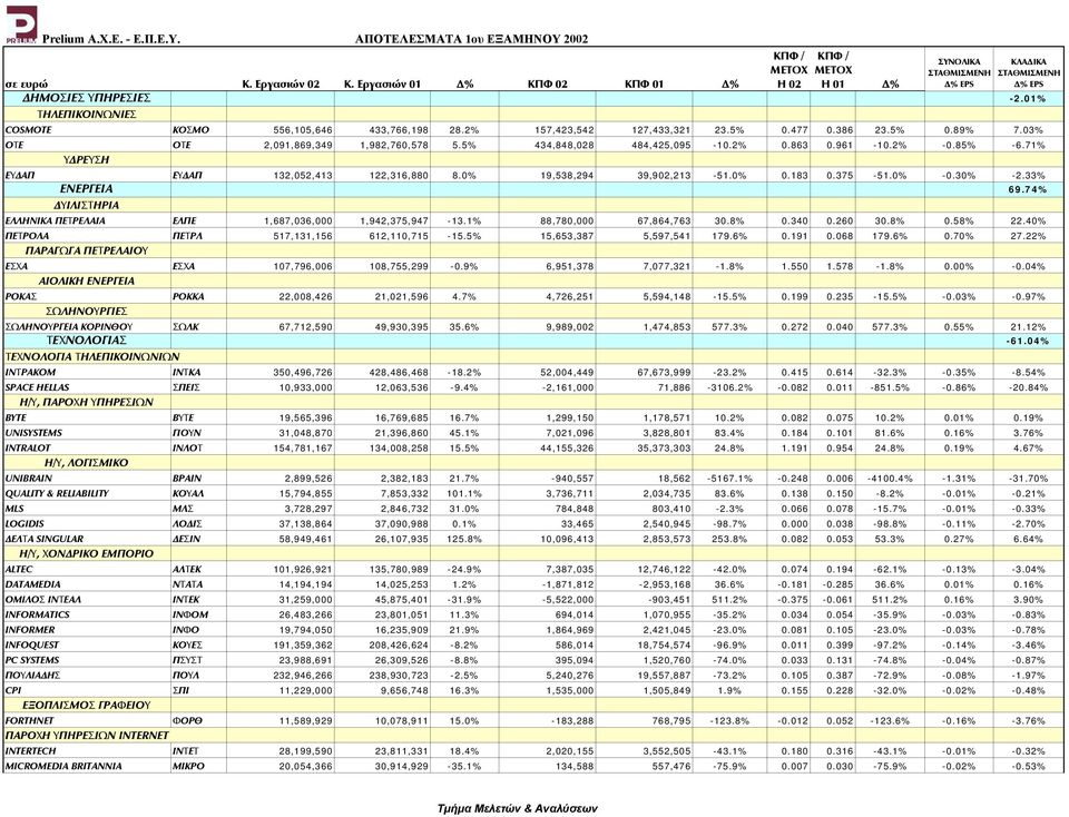 74% ΥΙΛΙΣΤΗΡΙΑ ΕΛΛΗΝΙΚΑ ΠΕΤΡΕΛΑΙΑ ΕΛΠΕ 1,687,036,000 1,942,375,947-13.1% 88,780,000 67,864,763 30.8% 0.340 0.260 30.8% 0.58% 22.40% ΠΕΤΡΟΛΑ ΠΕΤΡΛ 517,131,156 612,110,715-15.