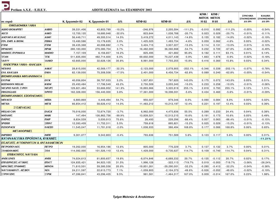 0% 1,425,025 1,493,734-4.6% 0.059 0.062-4.6% 0.00% -0.02% ΕΤΕΜ ΕΤΕΜ 39,435,368 40,098,882-1.7% 3,424,715 3,937,227-13.0% 0.114 0.131-13.0% -0.01% -0.10% ΗΡΑΚΛΗΣ ΗΡΑΚ 280,183,000 270,080,704 3.