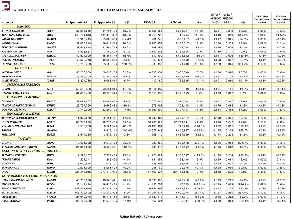 300 0.233 28.9% 0.02% 0.21% ΕΚ ΟΣΕΙΣ ΛΥΜΠΕΡΗ ΛΥΜΠΕ 28,511,618 21,564,719 32.2% 198,851 747,084-73.4% 0.010 0.039-73.4% -0.03% -0.24% ΝΑΥΤΕΜΠΟΡΙΚΗ ΝΑΥΤ 7,563,987 7,180,405 5.3% 3,100,209 2,795,624 10.