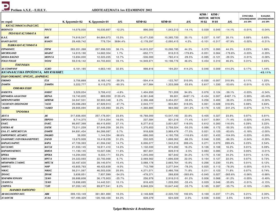 1% 14,815,337 10,266,785 44.3% 0.375 0.260 44.3% 0.23% 1.96% MICROLAND ΜΛΑΝΤ 14,915,190 14,662,304 1.7% -652,771 818,515-179.8% -0.051 0.064-179.8% -0.03% -0.