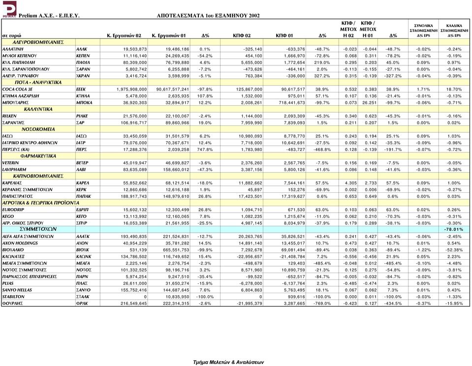 0% -0.113-0.155-27.1% 0.00% -0.04% ΑΛΕΥΡ. ΤΥΡΝΑΒΟΥ ΧΚΡΑΝ 3,416,724 3,598,999-5.1% 763,384-336,000 327.2% 0.315-0.139-327.2% -0.04% -0.