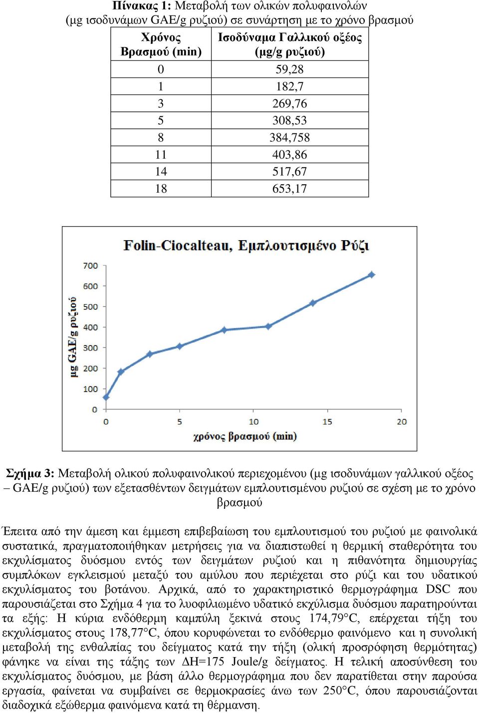 το χρόνο βρασμού Έπειτα από την άμεση και έμμεση επιβεβαίωση του εμπλουτισμού του ρυζιού με φαινολικά συστατικά, πραγματοποιήθηκαν μετρήσεις για να διαπιστωθεί η θερμική σταθερότητα του εκχυλίσματος