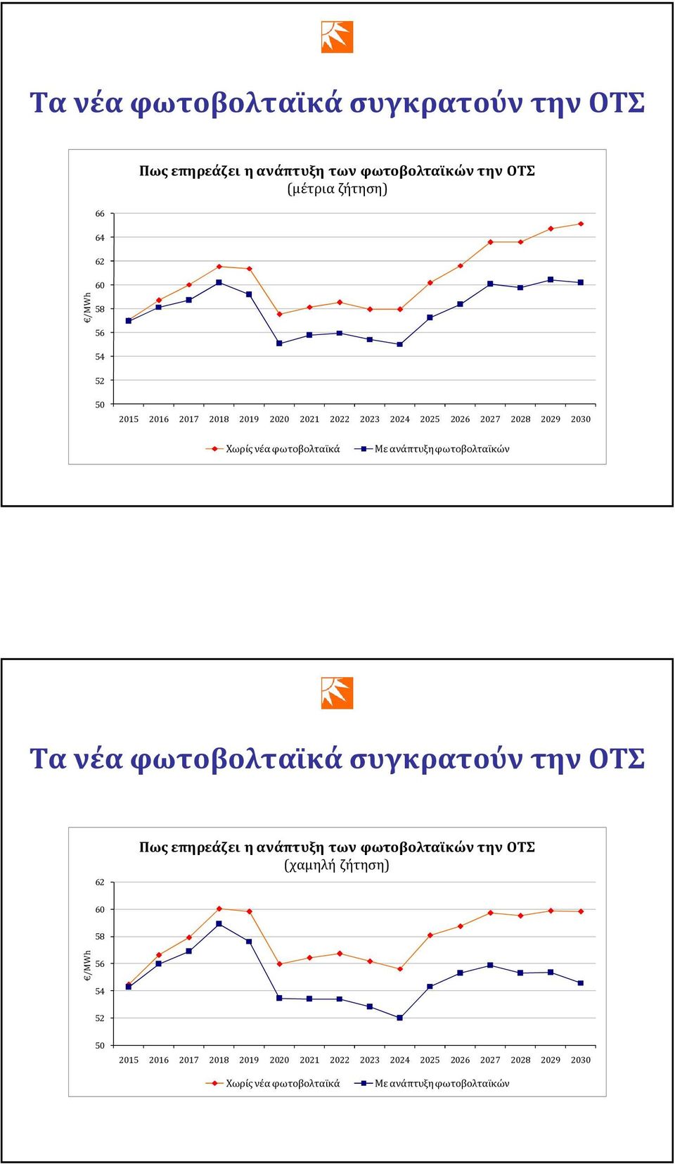 φωτοβολταϊκών Τα νέα φωτοβολταϊκά συγκρατούν την ΟΤΣ 62 Πως επηρεάζει η ανάπτυξη των φωτοβολταϊκών την ΟΤΣ (χαμηλή ζήτηση) 60 58