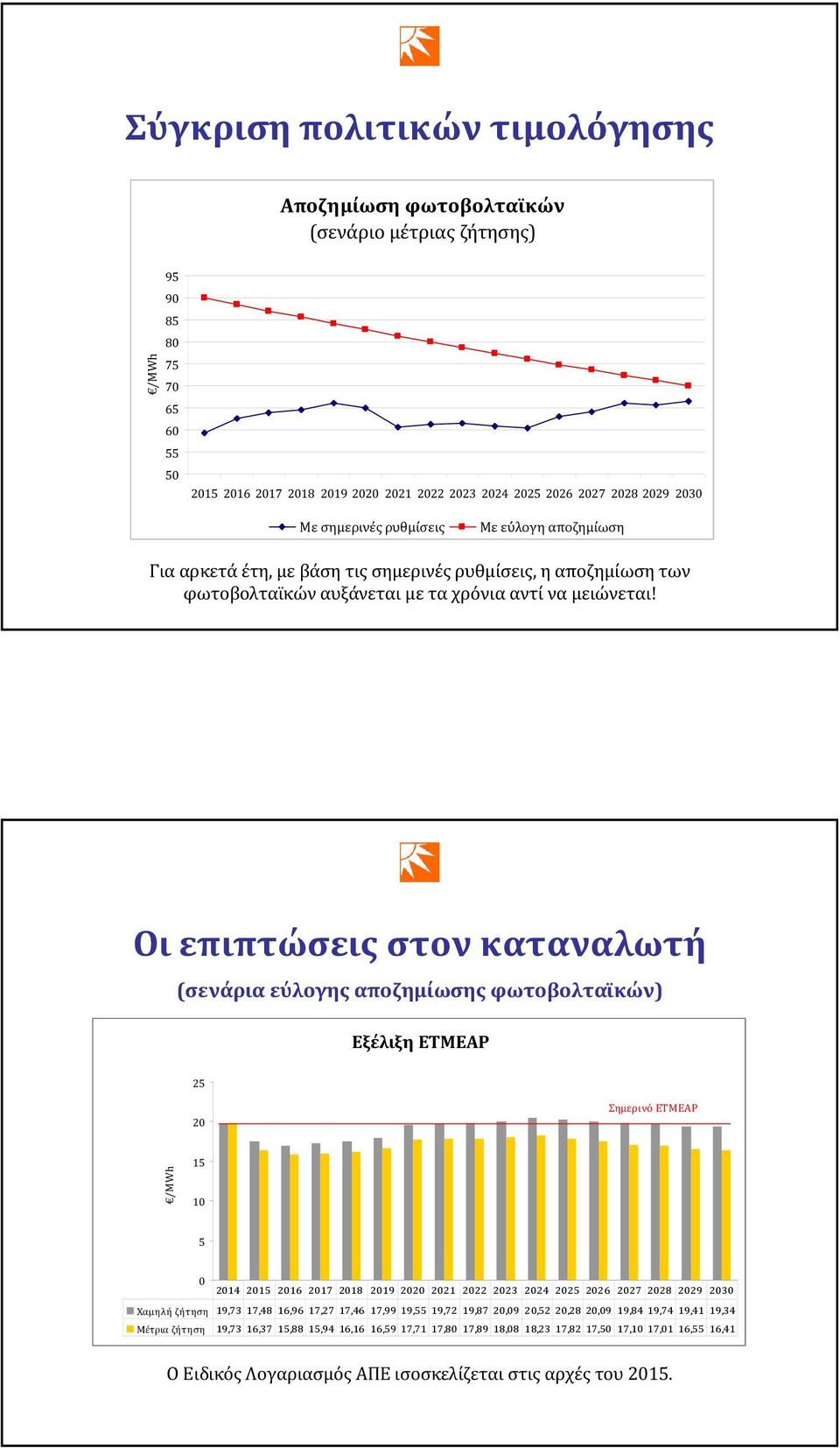 Οι επιπτώσεις στον καταναλωτή (σενάρια εύλογης αποζημίωσης φωτοβολταϊκών) Εξέλιξη ΕΤΜΕΑΡ 25 20 Σημερινό ΕΤΜΕΑΡ /MWh 15 10 5 0 2014 2015 2016 2017 2018 2019 2020 2021 2022 2023 2024 2025 2026 2027