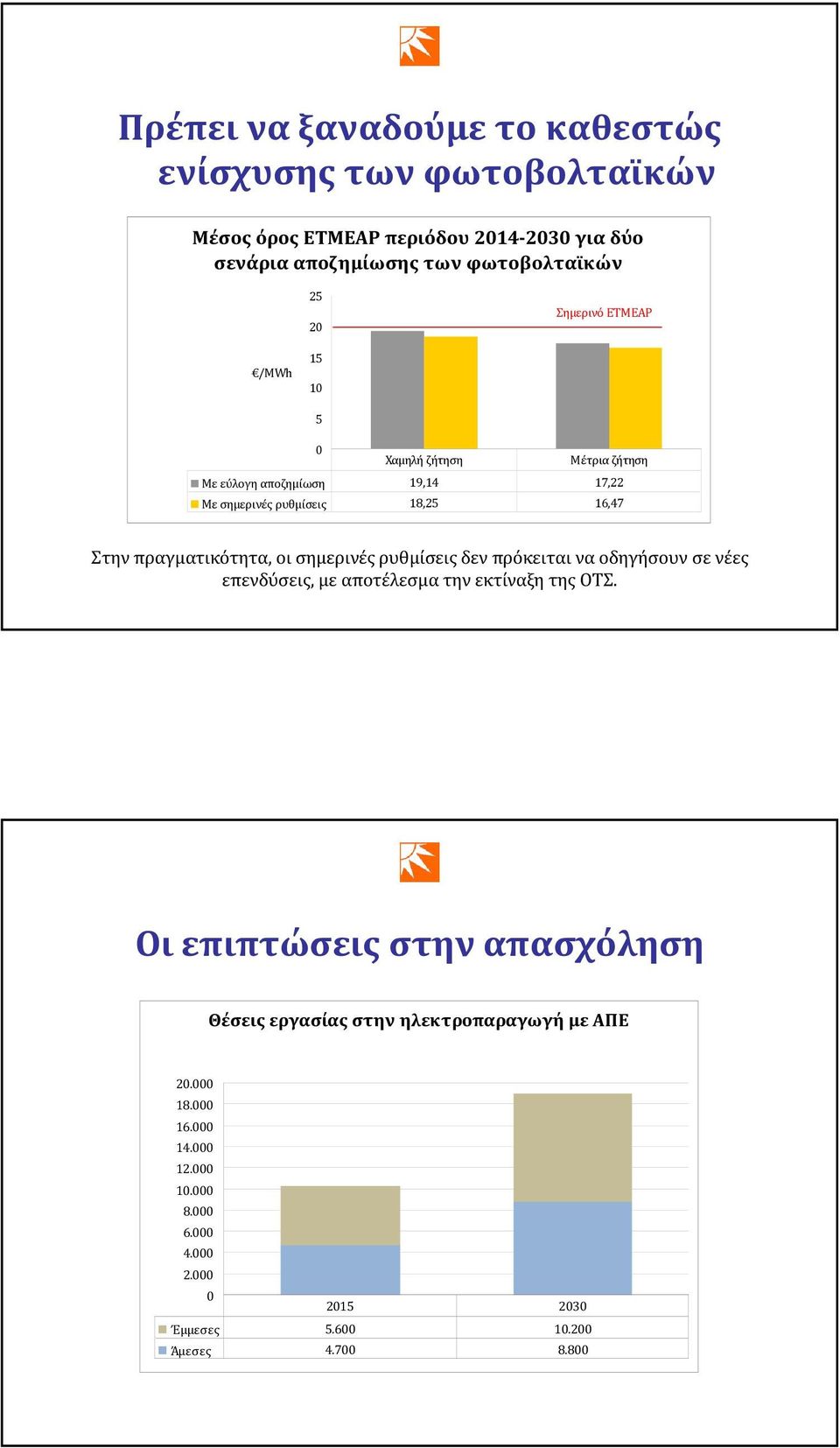 οι σημερινές ρυθμίσεις δεν πρόκειται να οδηγήσουν σε νέες επενδύσεις, με αποτέλεσμα την εκτίναξη της ΟΤΣ.