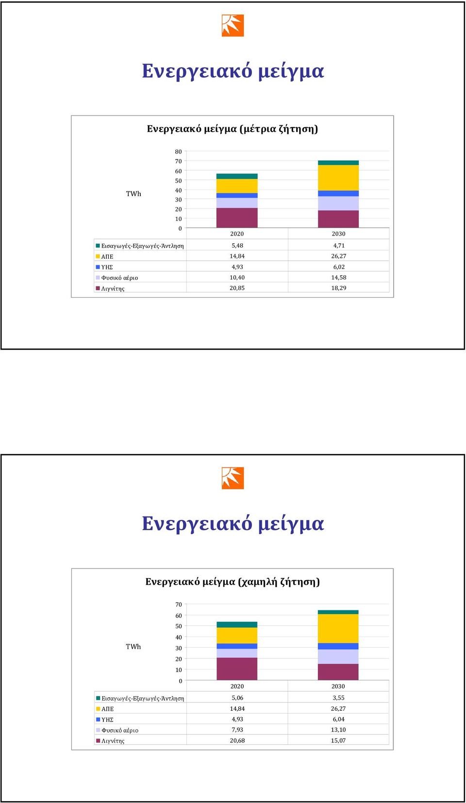 20,85 18,29 Ενεργειακό μείγμα Ενεργειακό μείγμα (χαμηλή ζήτηση) 70 60 50 40 TWh 30 20 10 0 2020 2030