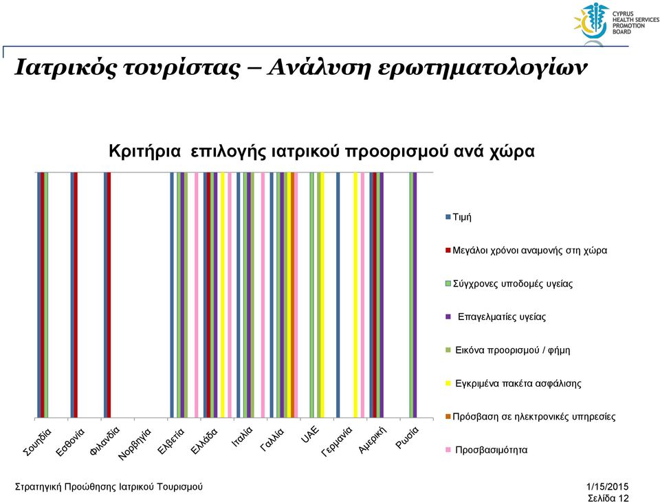 υποδομές υγείας Επαγελματίες υγείας Εικόνα προορισμού / φήμη Εγκριμένα