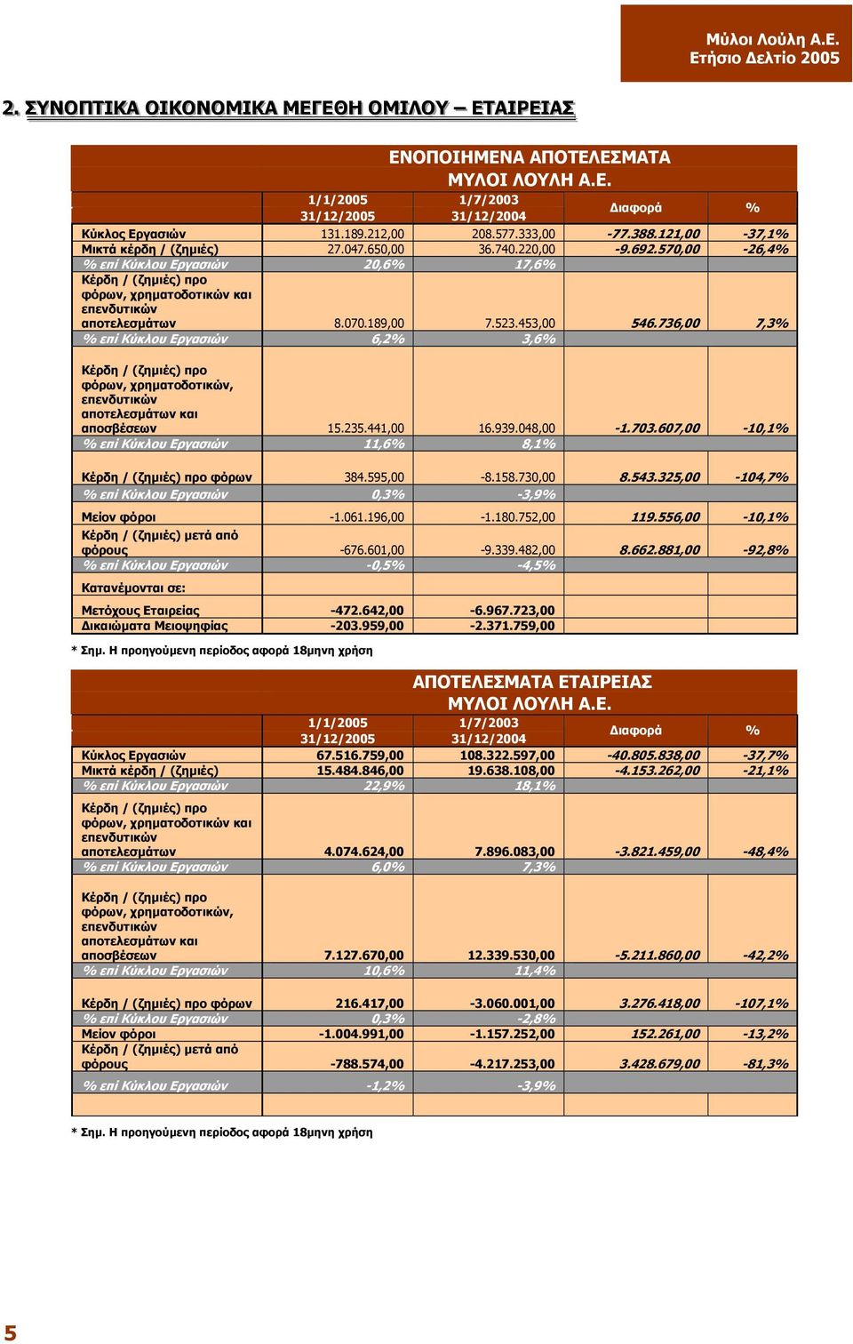 570,00-26,4% % επί Κύκλου Εργασιών 20,6% 17,6% Κέρδη / (ζηµιές) προ φόρων, χρηµατοδοτικών και επενδυτικών αποτελεσµάτων 8.070.189,00 7.523.453,00 546.