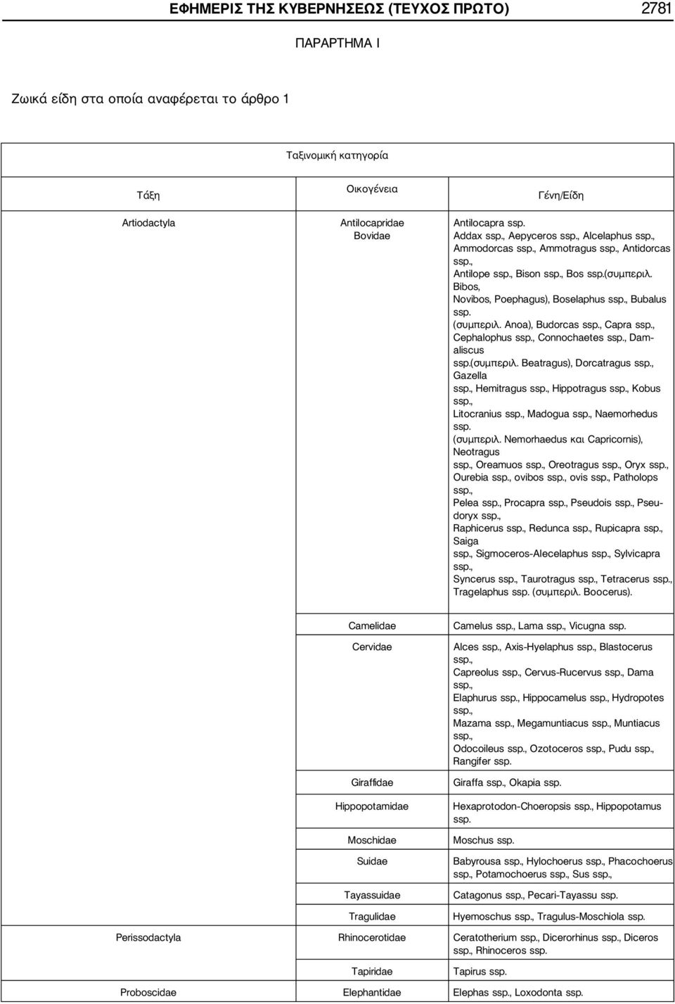 Anoa), Budorcas Capra Cephalophus Connochaetes Dam aliscus ssp.(συμπεριλ. Beatragus), Dorcatragus Gazella Hemitragus Hippotragus Kobus Litocranius Madogua Naemorhedus ssp. (συμπεριλ.