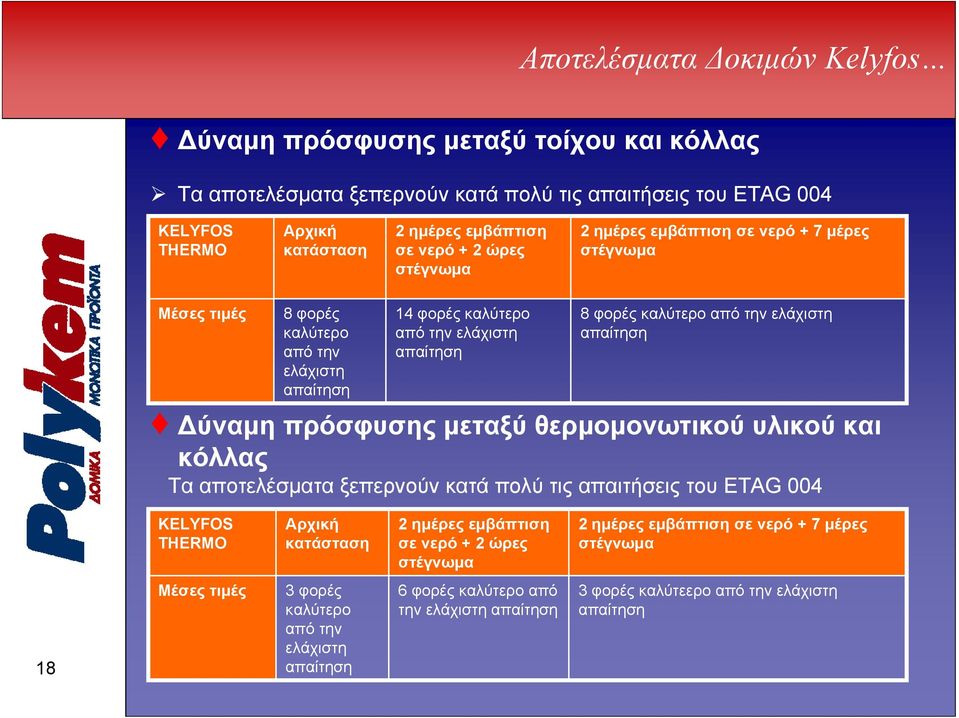 απαίτηση Δύναμη πρόσφυσης μεταξύ θερμομονωτικού υλικού και κόλλας Τα αποτελέσματα ξεπερνούν κατά πολύ τις απαιτήσεις του ETAG 004 KELYFOS THERMO Αρχική κατάσταση 2 ημέρες εμβάπτιση σε νερό + 2