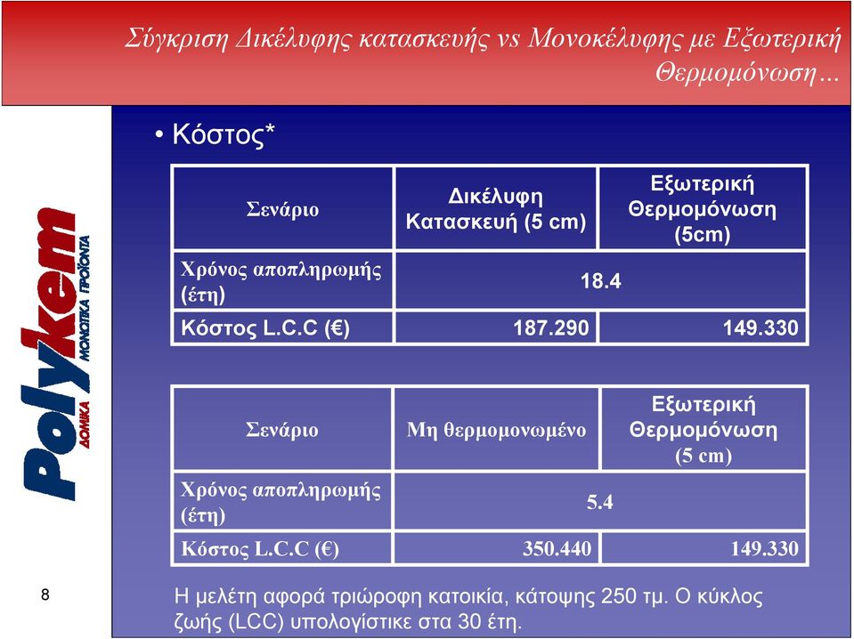 4 Εξωτερική Θερμομόνωση (5cm) 149.330 Σενάριο Χρόνος αποπληρωμής (έτη) Κόστος L.C.