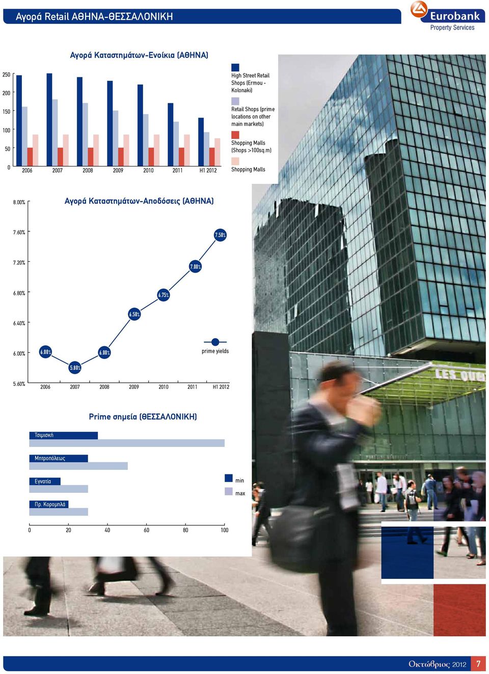 m) 0 2006 2007 2008 2009 2010 2011 H1 2012 Shopping Malls 8.00% Αγορά Καταστηµάτων-Αποδόσεις (ΑΘΗΝΑ) 7.60% 7.50% 7.20% 7.00% 6.80% 6.