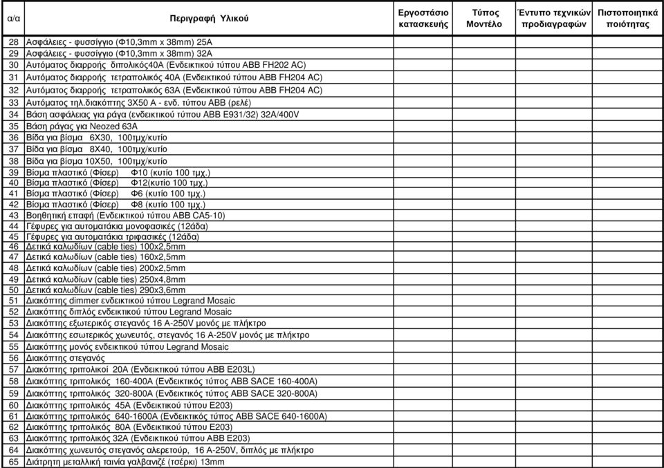 τύπου ABB (ρελέ) 34 Βάση ασφάλειας για ράγα (ενδεικτικού τύπου ABB E931/32) 32A/400V 35 Βάση ράγας για Neozed 63A 36 Βίδα για βίσµα 6Χ30, 100τµχ/κυτίο 37 Βίδα για βίσµα 8Χ40, 100τµχ/κυτίο 38 Βίδα για