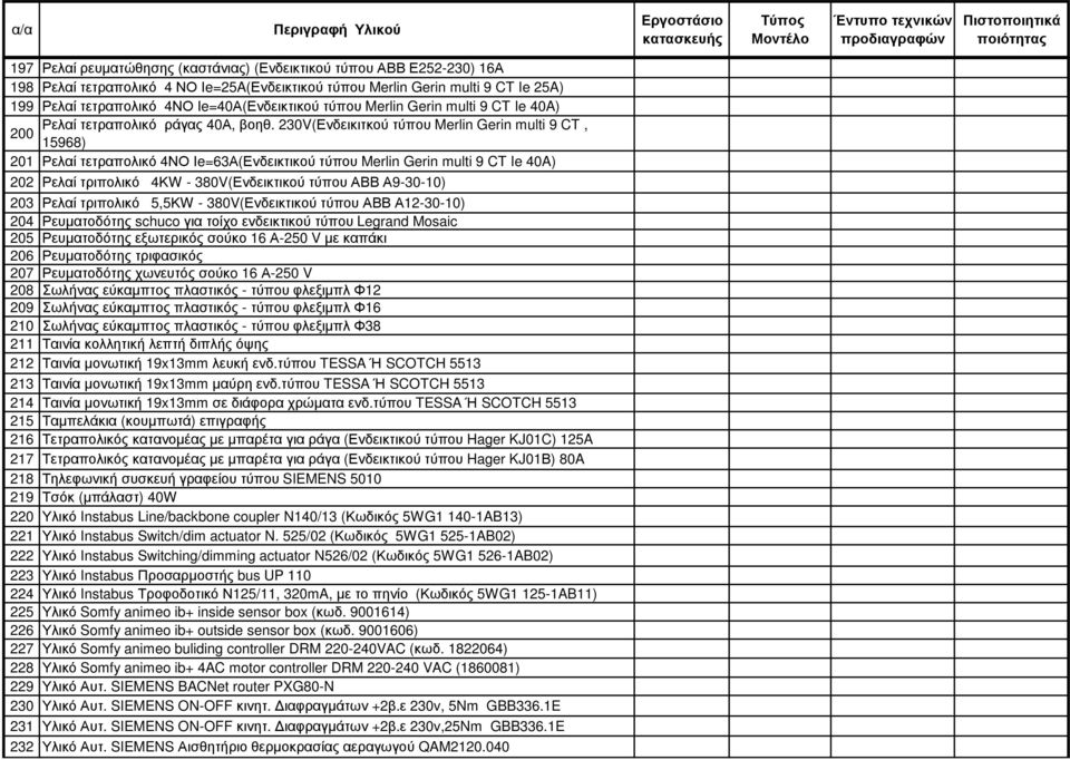 230V(Ενδεικιτκού τύπου Merlin Gerin multi 9 CT, 15968) 201 Ρελαί τετραπολικό 4ΝΟ Ιe=63Α(Ενδεικτικού τύπου Merlin Gerin multi 9 CT Ie 40A) 202 Ρελαί τριπολικό 4ΚW - 380V(Ενδεικτικού τύπου ΑΒΒ