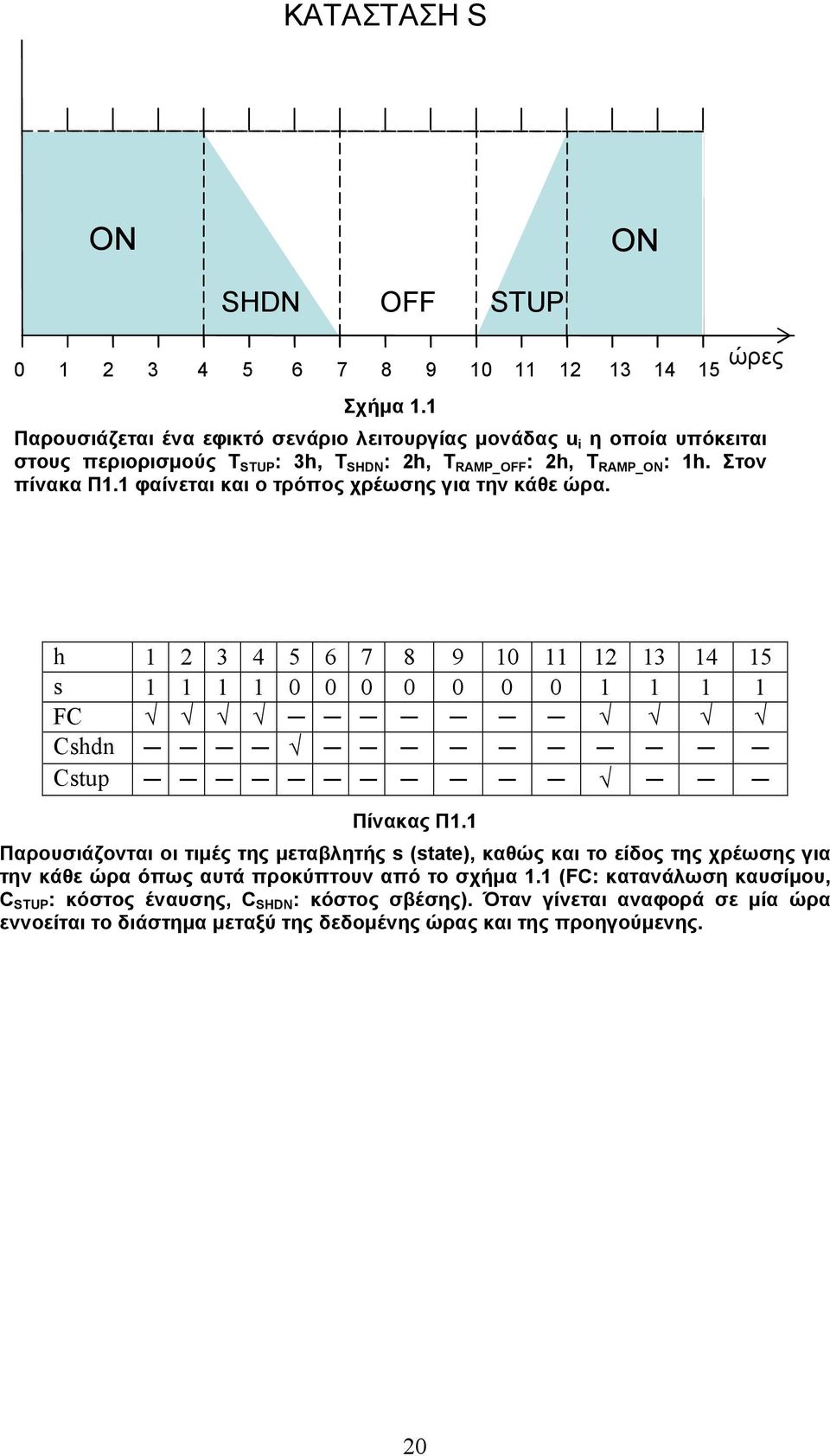 1 φαίνεται και ο τρόπος χρέωσης για την κάθε ώρα. h 1 2 3 4 5 6 7 8 9 10 11 12 13 14 15 s 1 1 1 1 0 0 0 0 0 0 0 1 1 1 1 FC Cshdn Cstup Πίνακας Π1.