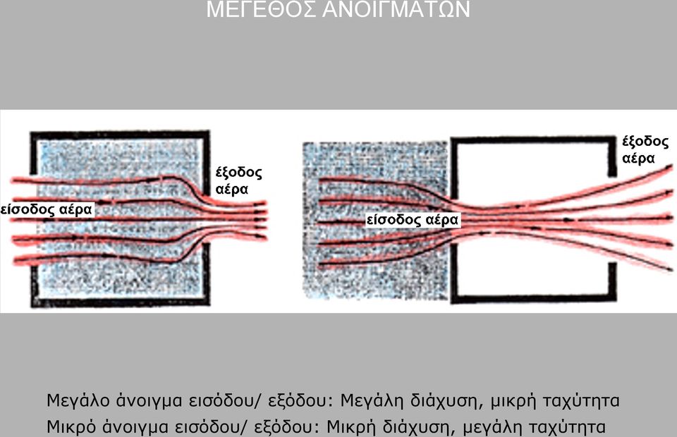 μικρή ταχύτητα Μικρό άνοιγμα