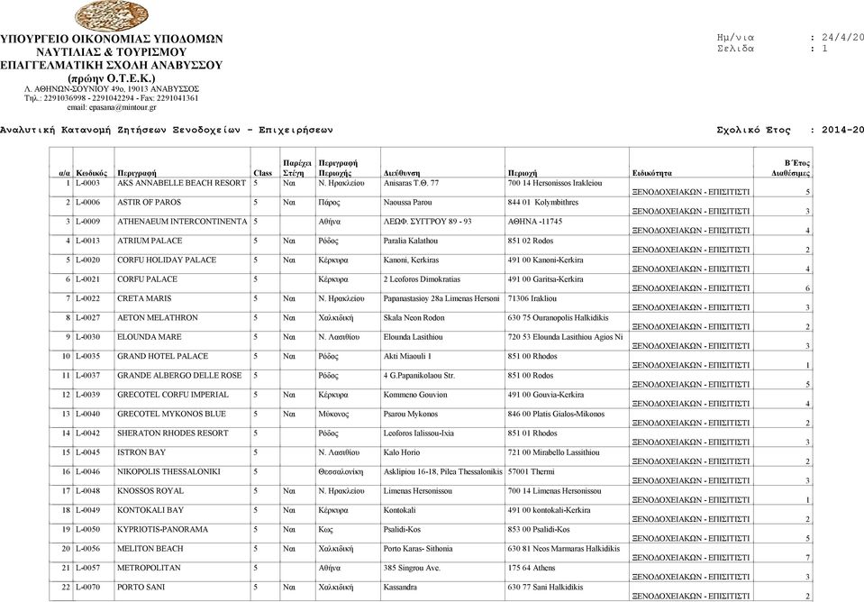 ΣΥΓΓΡΟΥ 89-93 ΑΘΗΝΑ -11745 4 L-0013 ATRIUM PALACE 5 Ναι Ρόδος Paralia Kalathou 851 02 Rodos 5 L-0020 CORFU HOLIDAY PALACE 5 Ναι Κέρκυρα Kanoni, Kerkiras 491 00 Kanoni-Kerkira 6 L-0021 CORFU PALACE 5