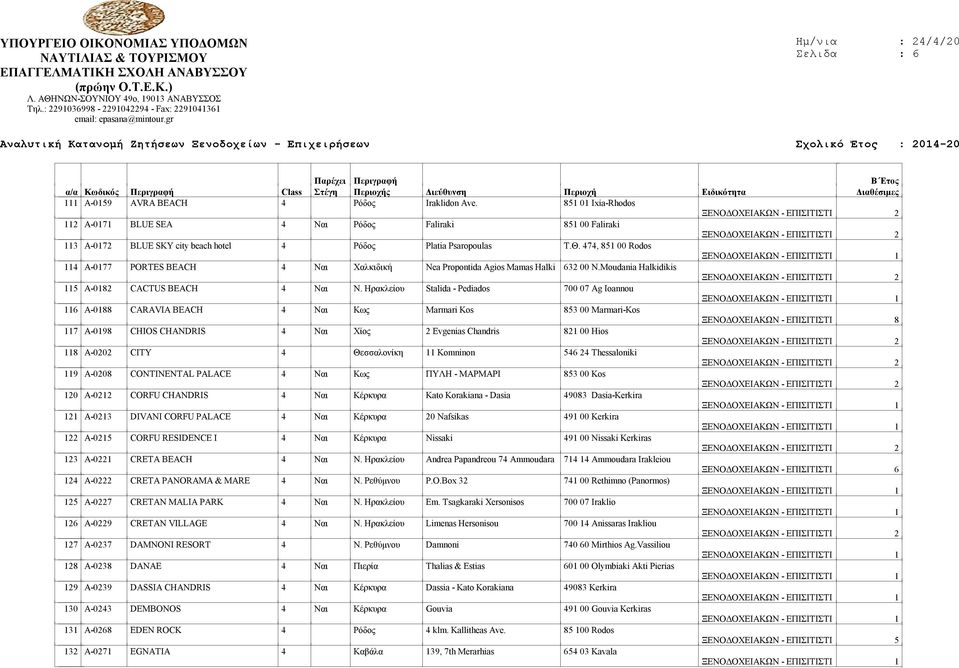 Ηρακλείου Stalida - Pediados 700 07 Ag Ioannou 116 Α-0188 CARAVIA BEACH 4 Ναι Κως Marmari Kos 853 00 Marmari-Kos ΞΕΝΟΔΟΧΕΙΑΚΩΝ - ΕΠΙΣΙΤΙΣΤΙ 8 117 Α-0198 CHIOS CHANDRIS 4 Ναι Χίος 2 Evgenias Chandris