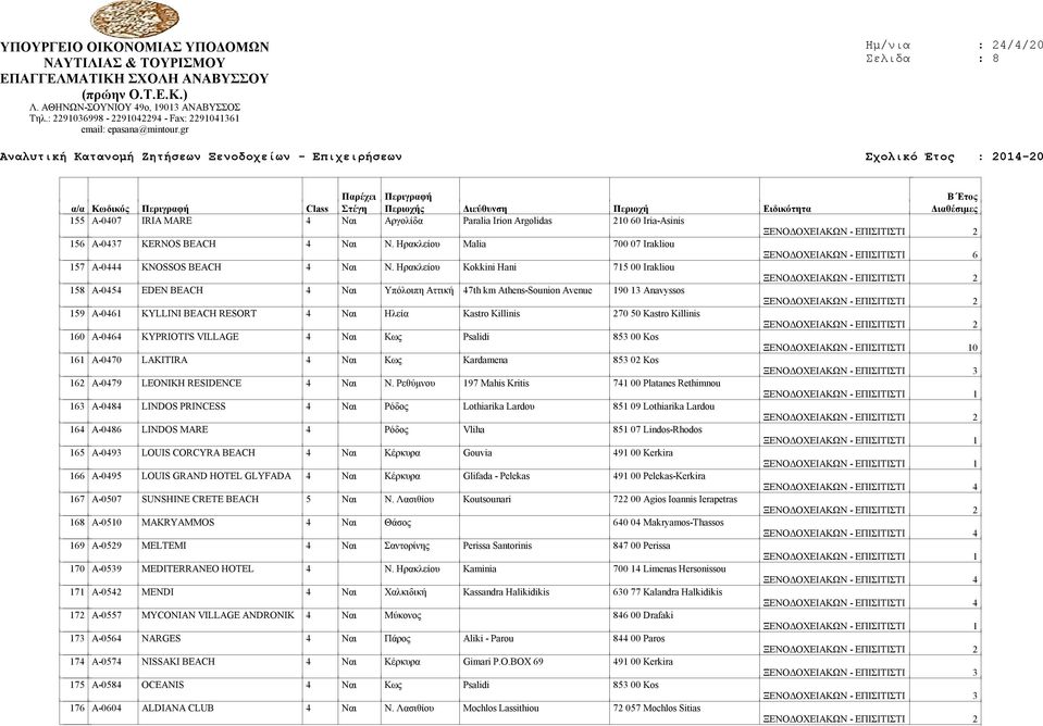 Kastro Killinis 160 Α-0464 KYPRIOTI'S VILLAGE 4 Ναι Κως Psalidi 853 00 Kos 0 161 Α-0470 LAKITIRA 4 Ναι Κως Kardamena 853 02 Kos 162 Α-0479 LEONIKH RESIDENCE 4 Ναι Ν.