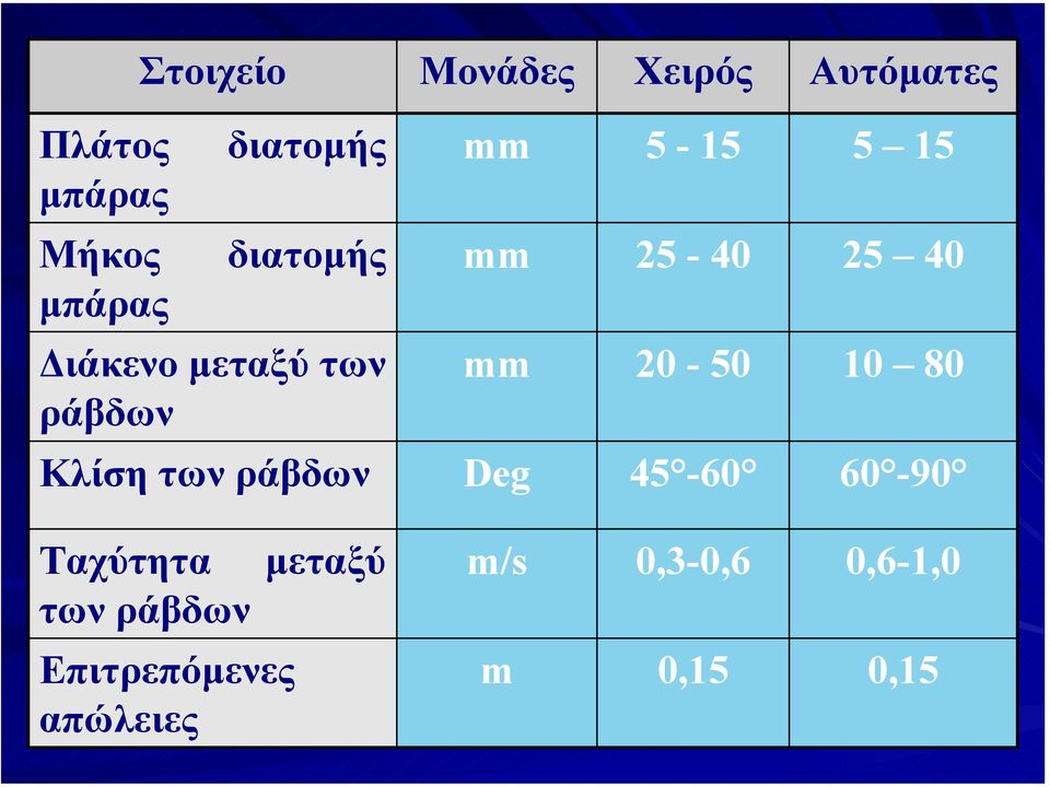 ράβδων mm 20-50 10 80 Κλίση των ράβδων Deg 45-60 60-90 Ταχύτητα