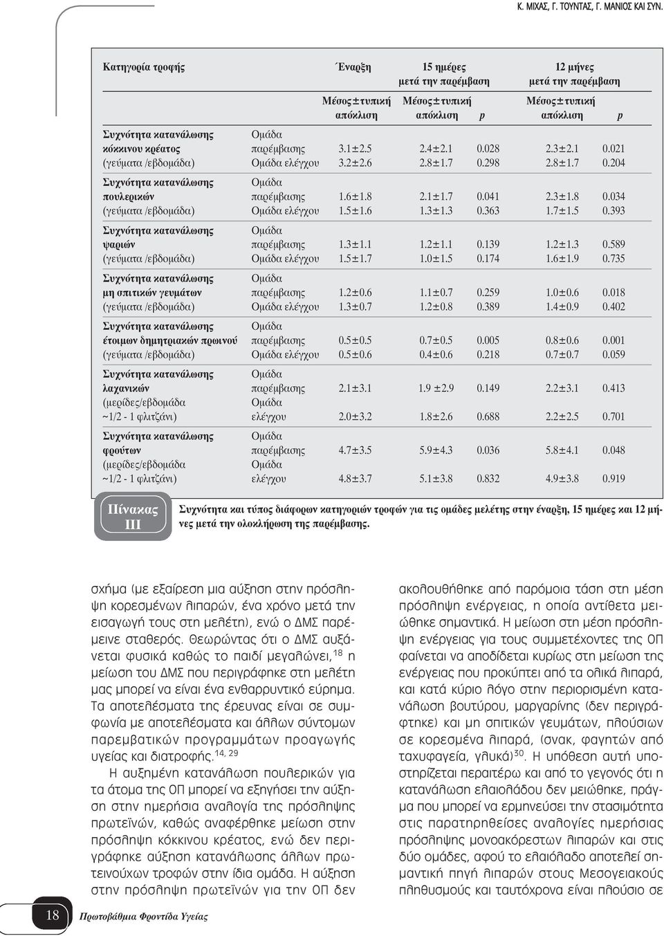 παρέμβασης 3.1±2.5 2.4±2.1 0.028 2.3±2.1 0.021 (γεύματα /εβδομάδα) Ομάδα ελέγχου 3.2±2.6 2.8±1.7 0.298 2.8±1.7 0.204 Συχνότητα κατανάλωσης Ομάδα πουλερικών παρέμβασης 1.6±1.8 2.1±1.7 0.041 2.3±1.8 0.