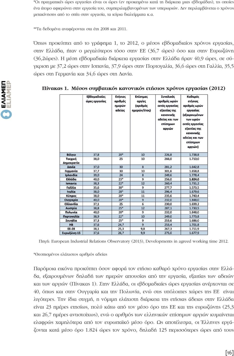 Όπως προκύπτει από το γράφημα 1, το 2012, ο μέσος εβδομαδιαίος χρόνος εργασίας, στην Ελλάδα, ήταν ο μεγαλύτερος τόσο στην ΕΕ (36,7 ώρες) όσο και στην Ευρωζώνη (36,2ώρες).