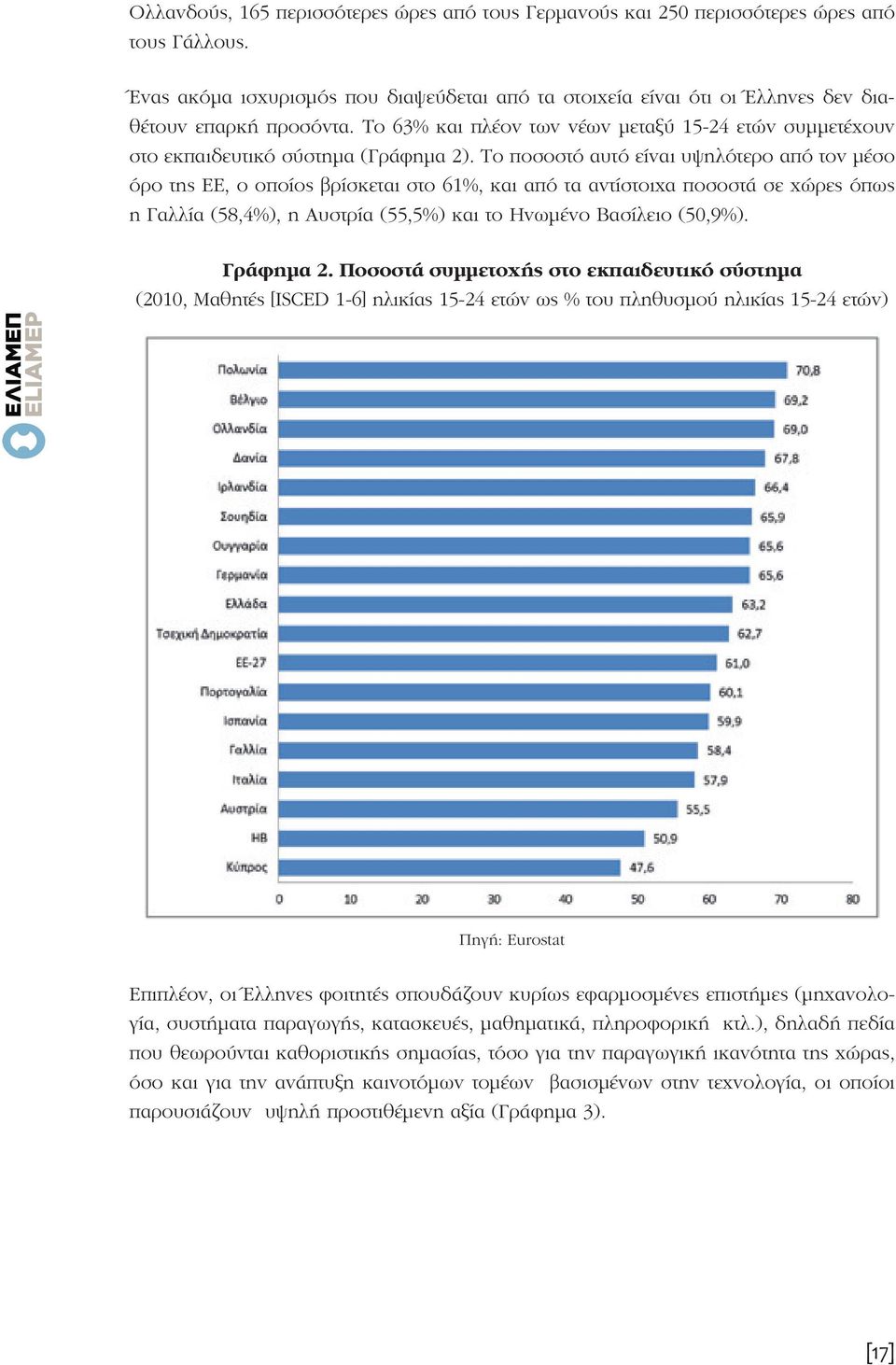 Το ποσοστό αυτό είναι υψηλότερο από τον μέσο όρο της ΕΕ, ο οποίος βρίσκεται στο 61%, και από τα αντίστοιχα ποσοστά σε χώρες όπως η Γαλλία (58,4%), η Αυστρία (55,5%) και το Ηνωμένο Βασίλειο (50,9%).