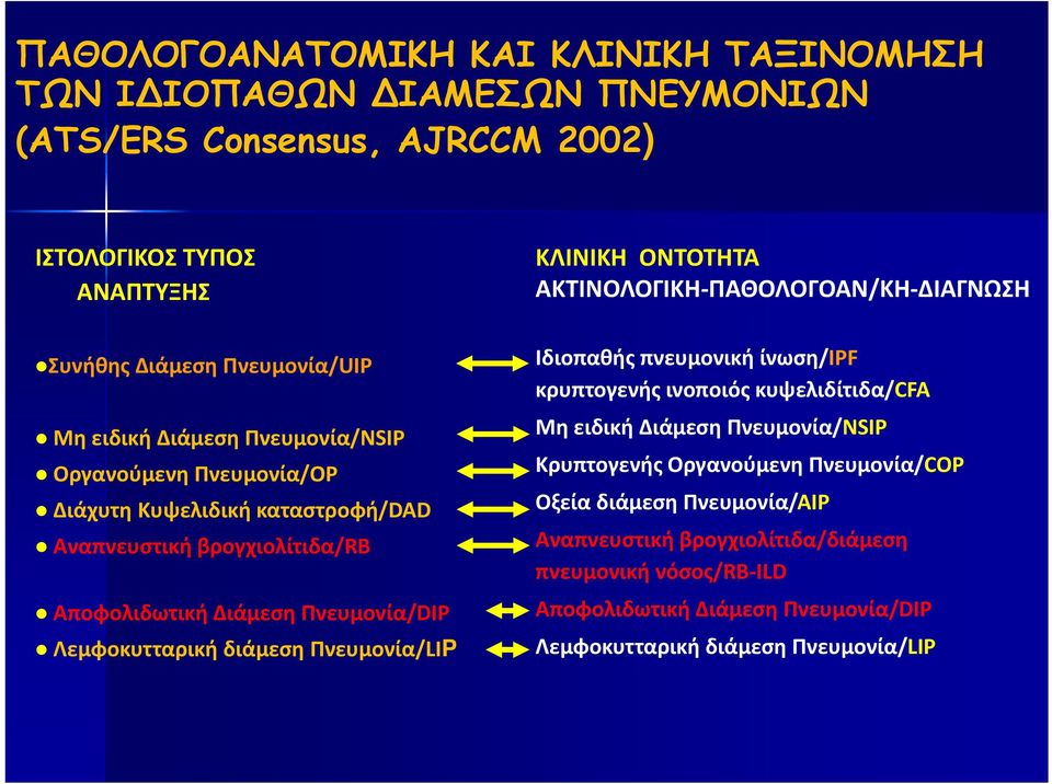 Αποφολιδωτική Διάμεση Πνευμονία/DIP Λεμφοκυτταρική διάμεση Πνευμονία/LIP Ιδιοπαθής πνευμονική ίνωση/ιpf κρυπτογενής ινοποιός κυψελιδίτιδα/cfa Μη ειδική Διάμεση Πνευμονία/NSIP