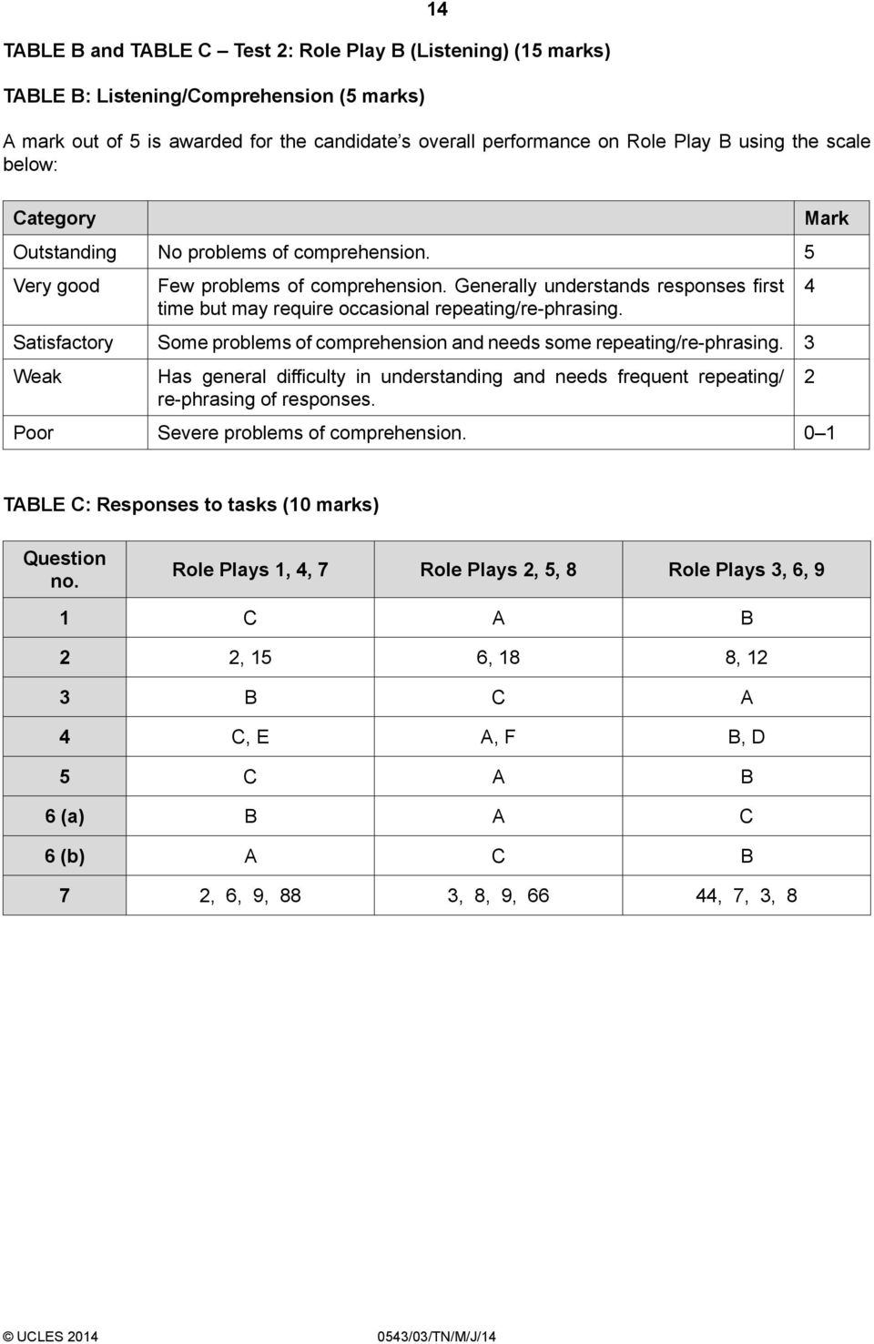 Generally understands responses first 4 time but may require occasional repeating/re-phrasing. Satisfactory Some problems of comprehension and needs some repeating/re-phrasing.