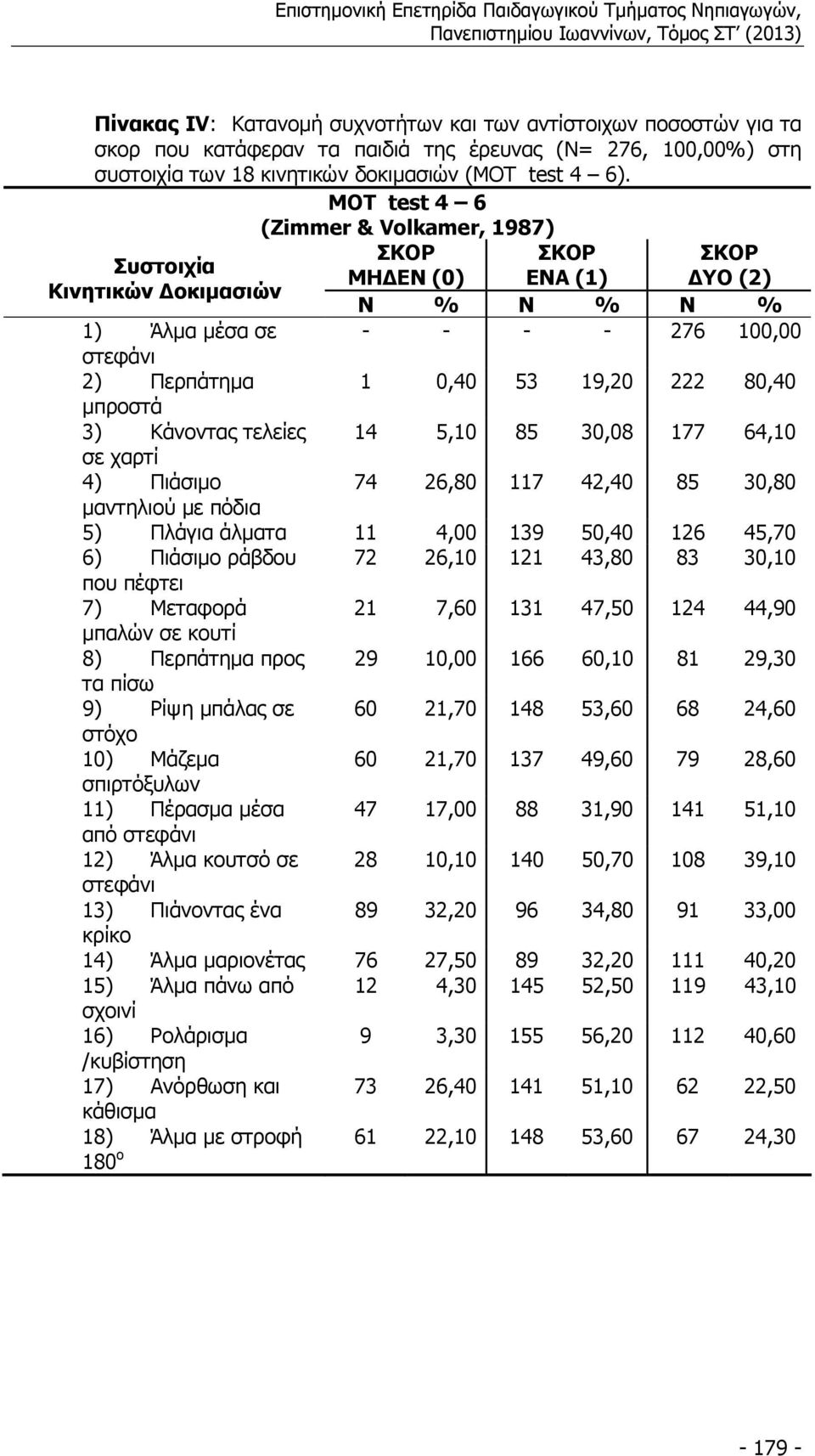 1 0,40 53 19,20 222 80,40 µπροστά 3) Κάνοντας τελείες 14 5,10 85 30,08 177 64,10 σε χαρτί 4) Πιάσιµο 74 26,80 117 42,40 85 30,80 µαντηλιού µε πόδια 5) Πλάγια άλµατα 11 4,00 139 50,40 126 45,70 6)